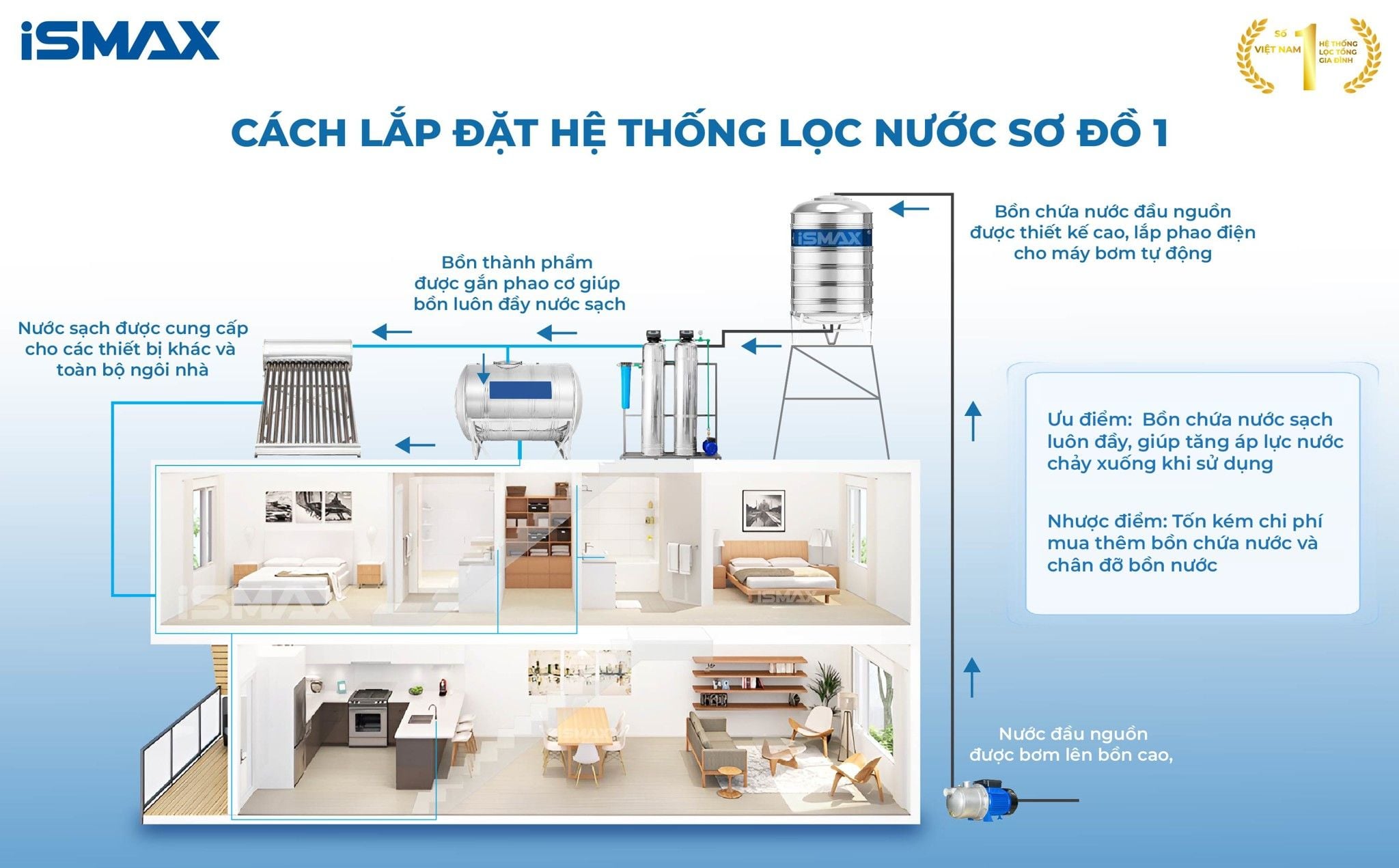 Hệ thông lọc tổng đầu nguồn iSmax EcoClean I2-1054