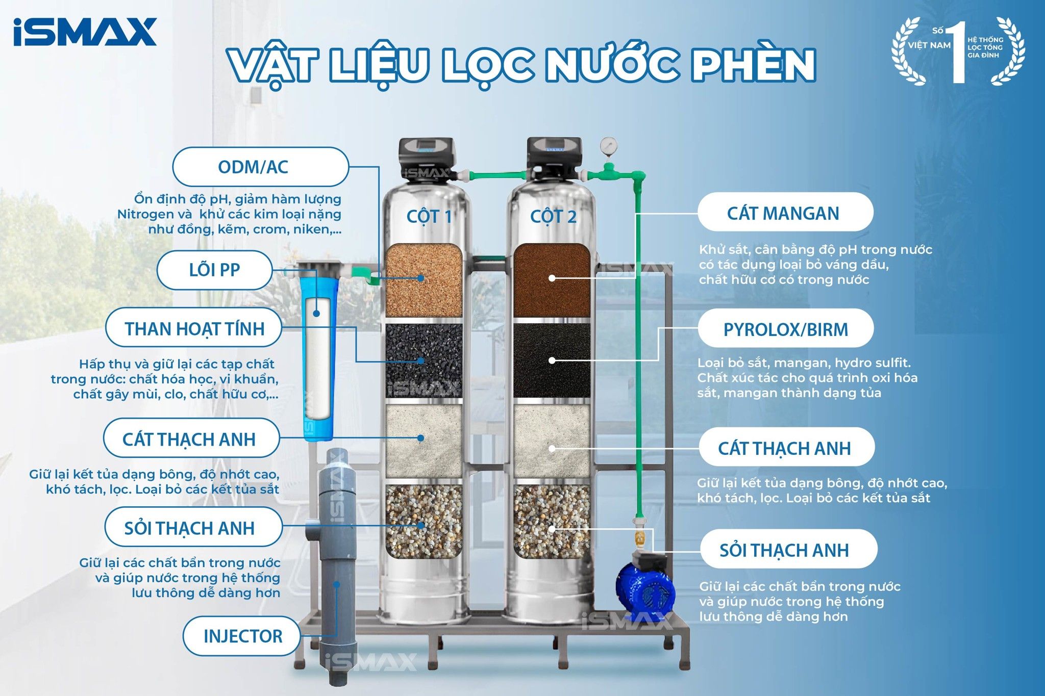 Hệ thông lọc tổng đầu nguồn iSmax EcoClean I2-1054
