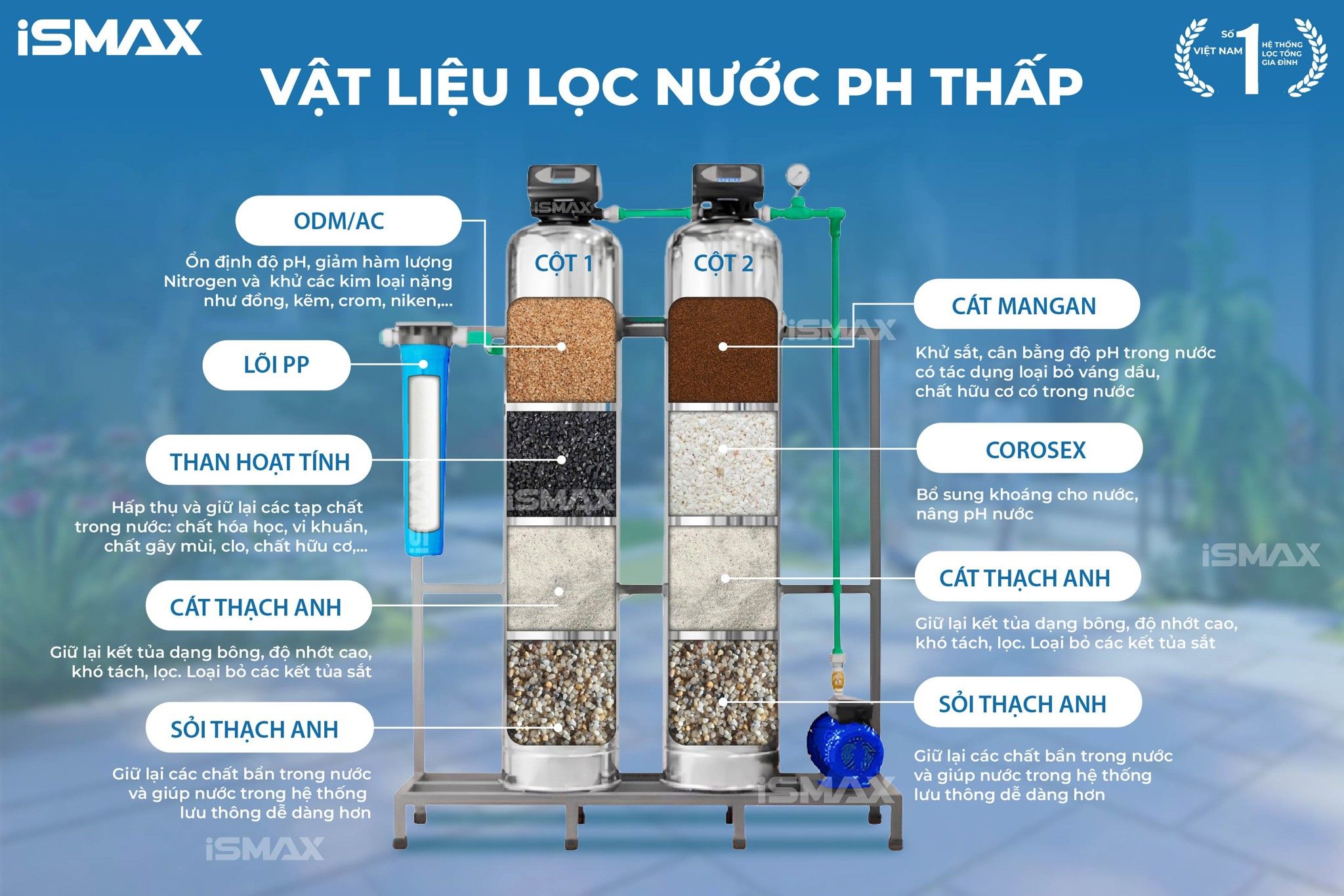 Hệ thông lọc tổng đầu nguồn iSmax EcoClean I2-1054