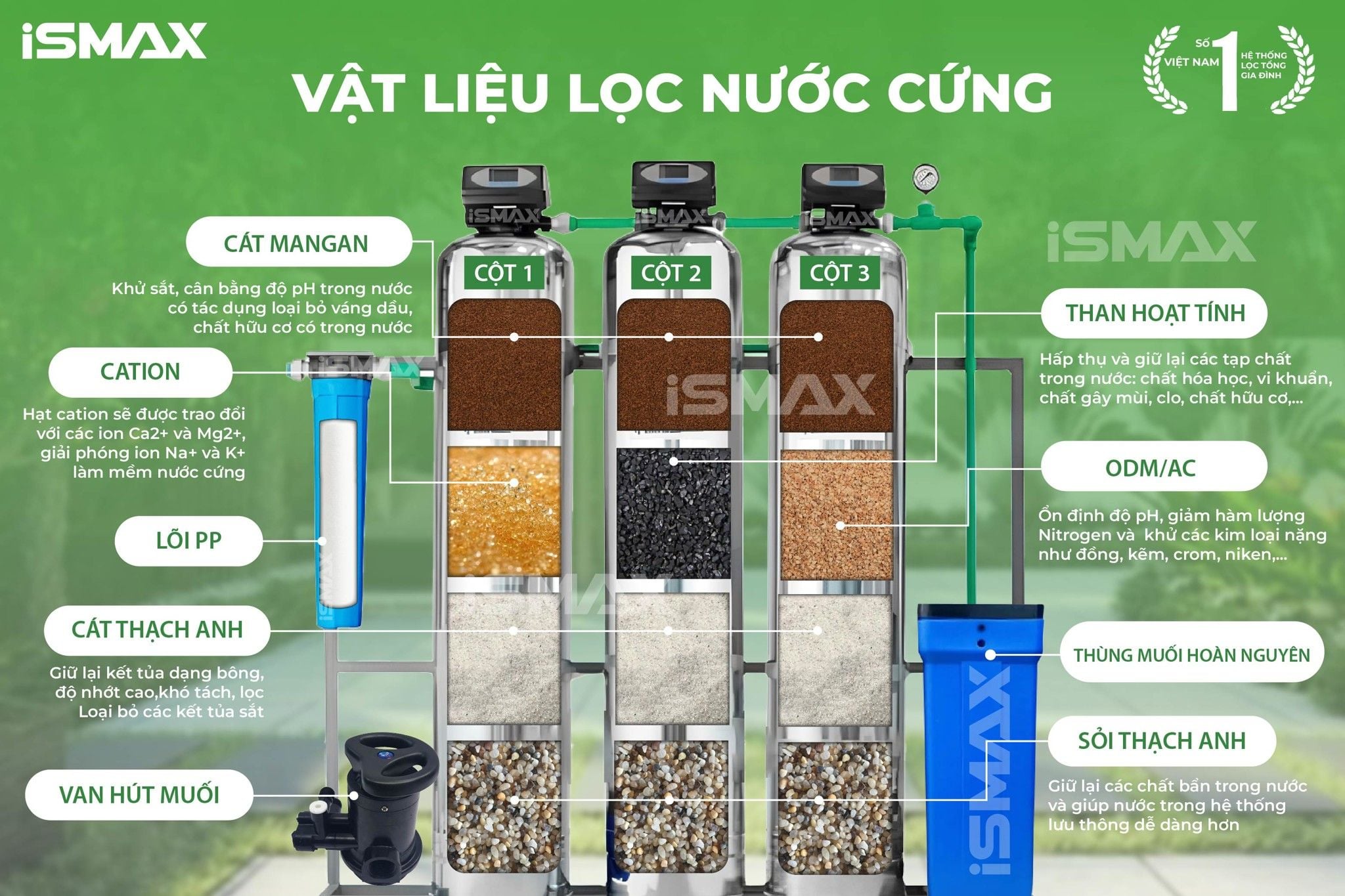 Hệ Thống Lọc Tổng Đầu Nguồn iSmax EcoClean I3-1054