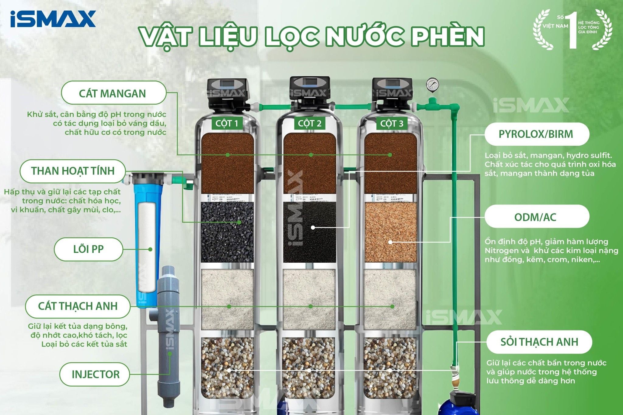 Hệ Thống Lọc Tổng Đầu Nguồn iSmax EcoClean I3-1054