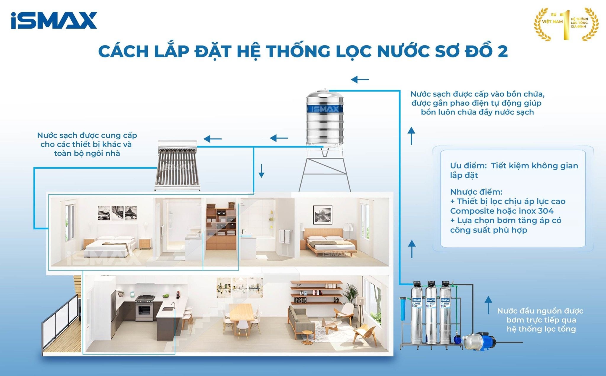 Hệ Thống Lọc Tổng Đầu Nguồn iSmax EcoClean I3-1054