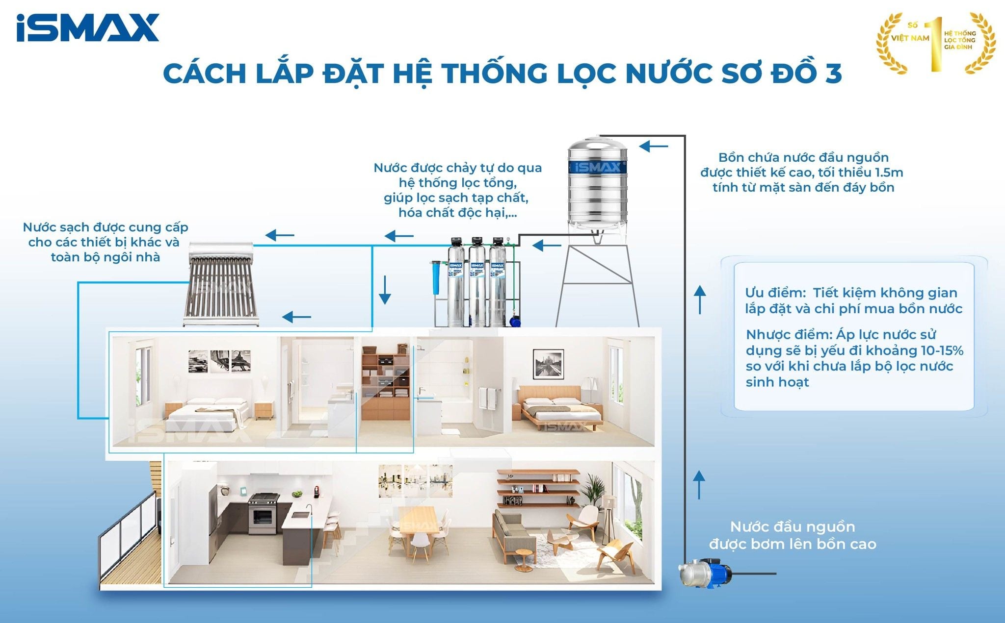 Hệ Thống Lọc Tổng Đầu Nguồn iSmax EcoClean I3-1054