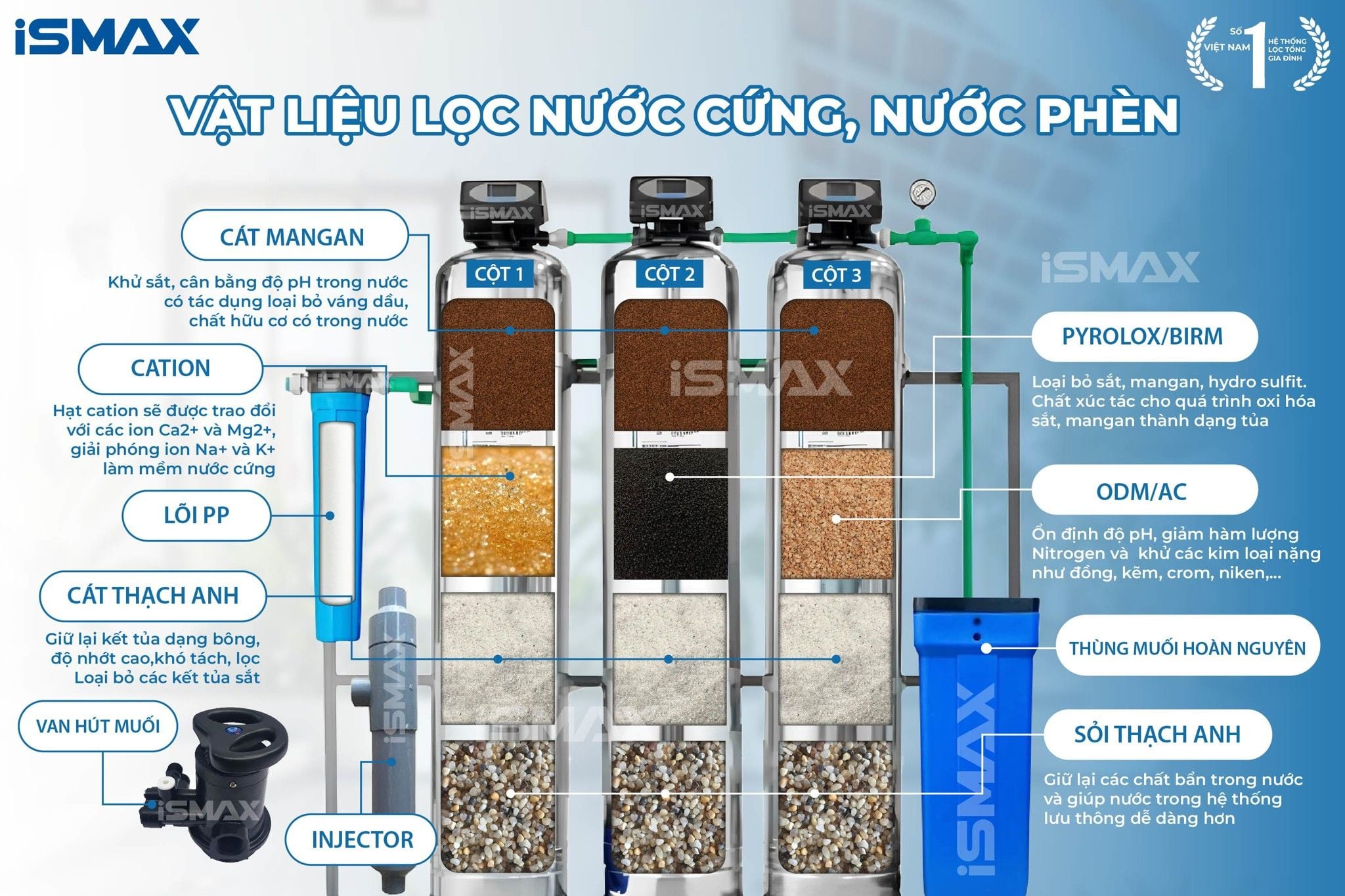 Hệ Thống Lọc Tổng Đầu Nguồn iSmax EcoClean I3-1054