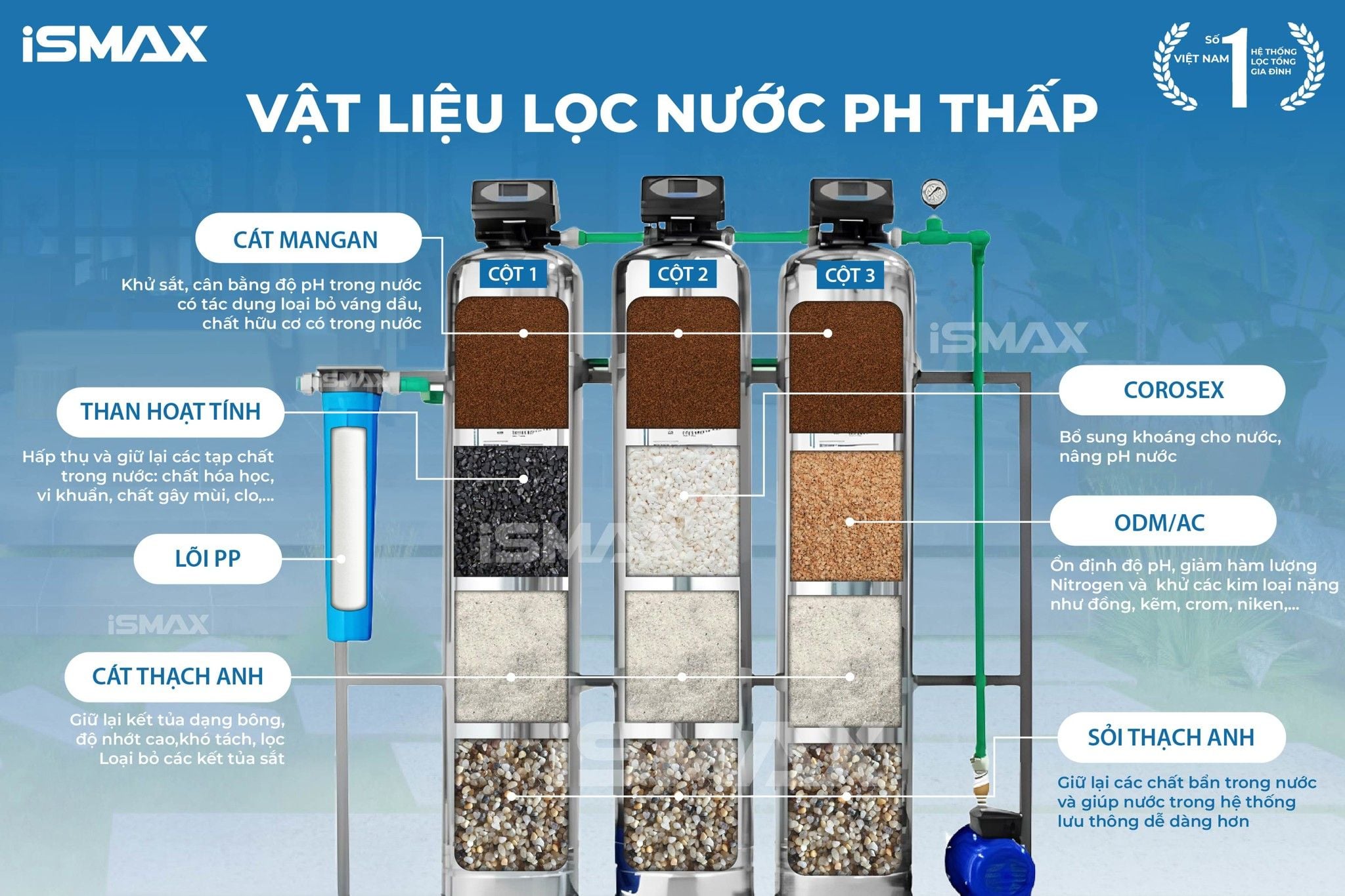 Hệ Thống Lọc Tổng Đầu Nguồn iSmax EcoClean I3-1054