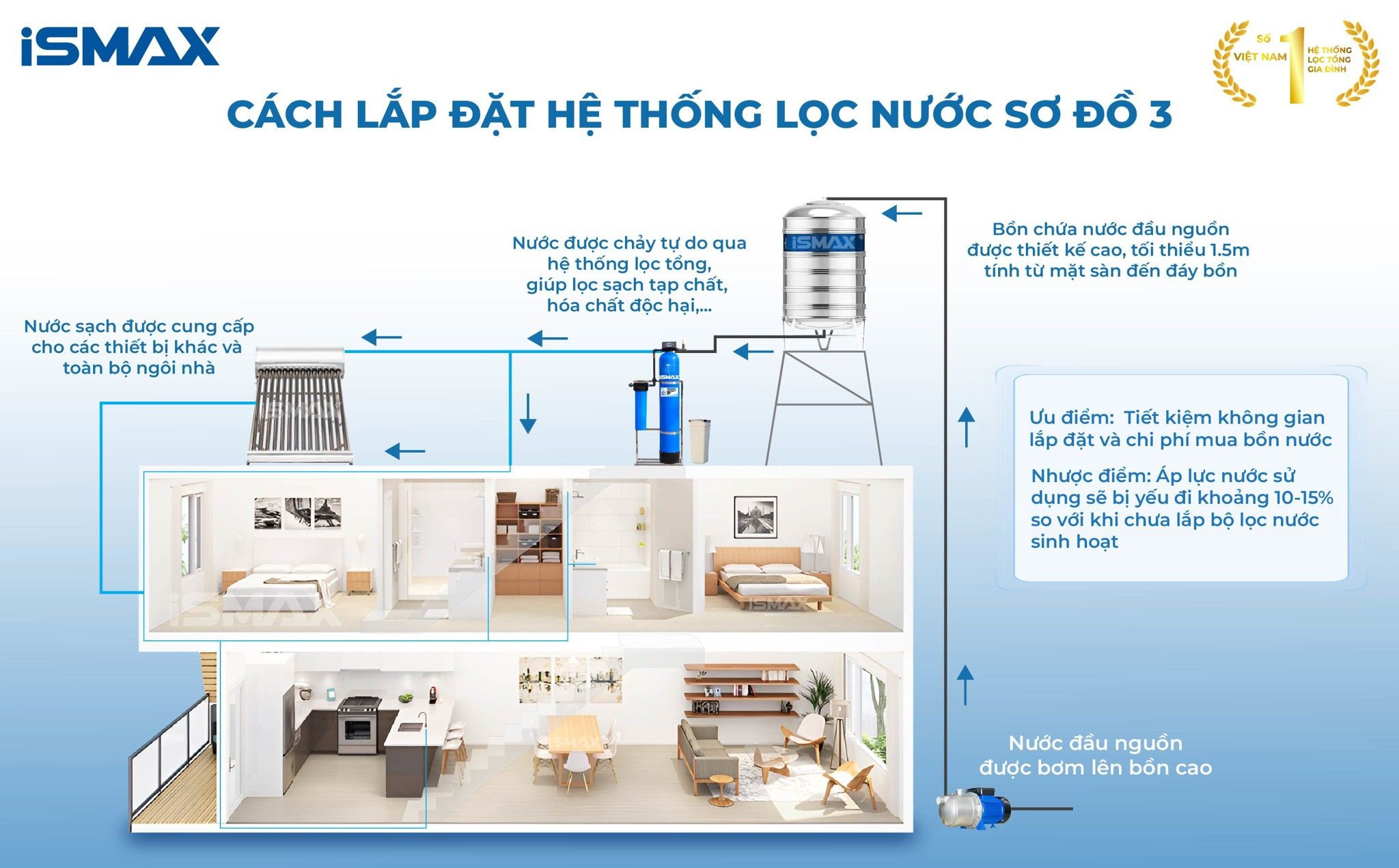 Cách lắp đặt hệ thống theo sơ đồ 3
