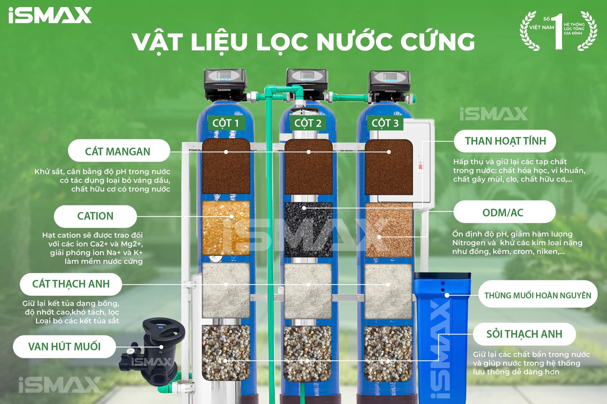 Hệ Thống Lọc Tổng Đầu Nguồn iSmax EcoClean C3-1054-UFUV
