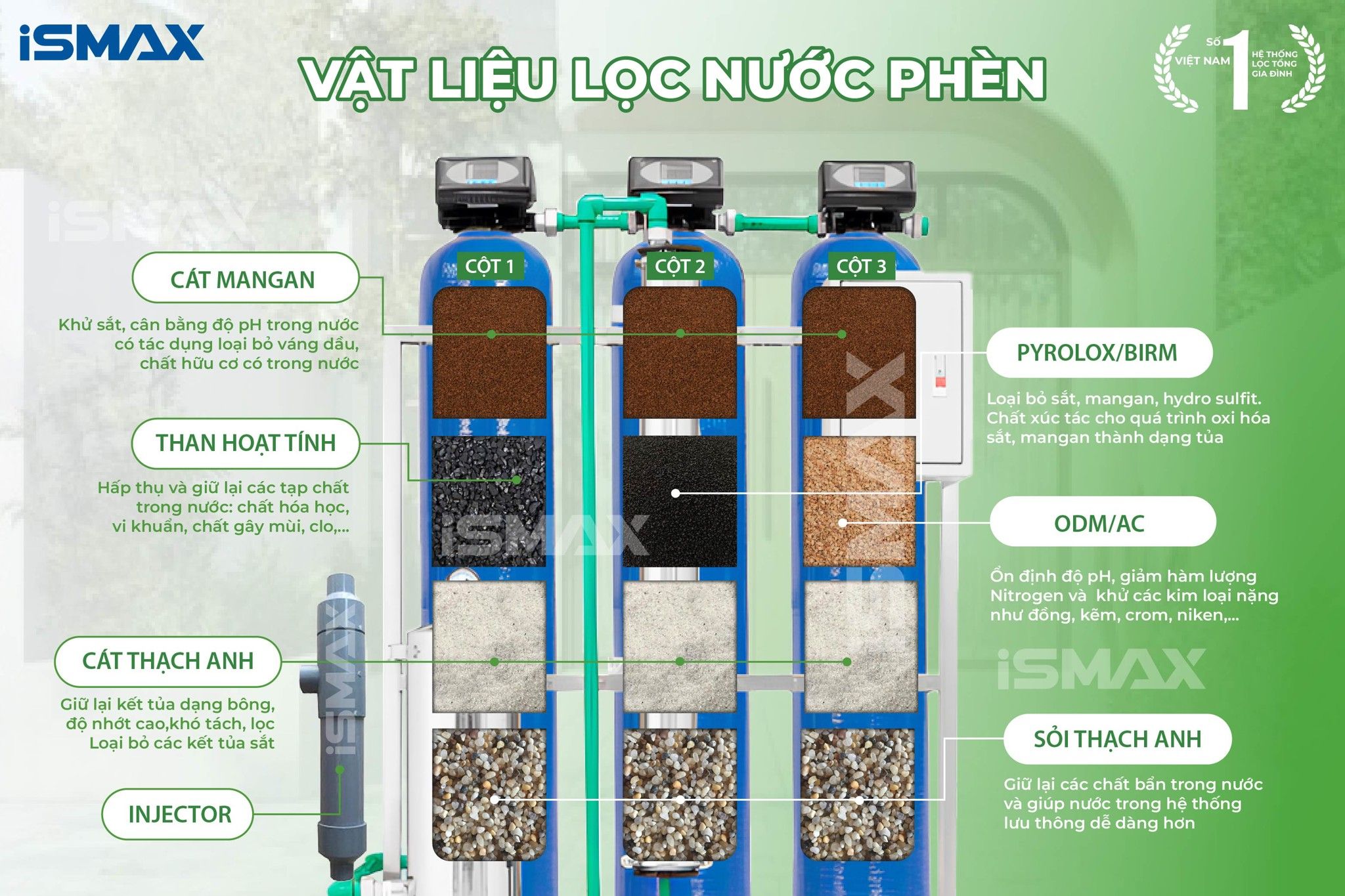 Hệ Thống Lọc Tổng Đầu Nguồn iSmax EcoClean C3-1054-UFUV