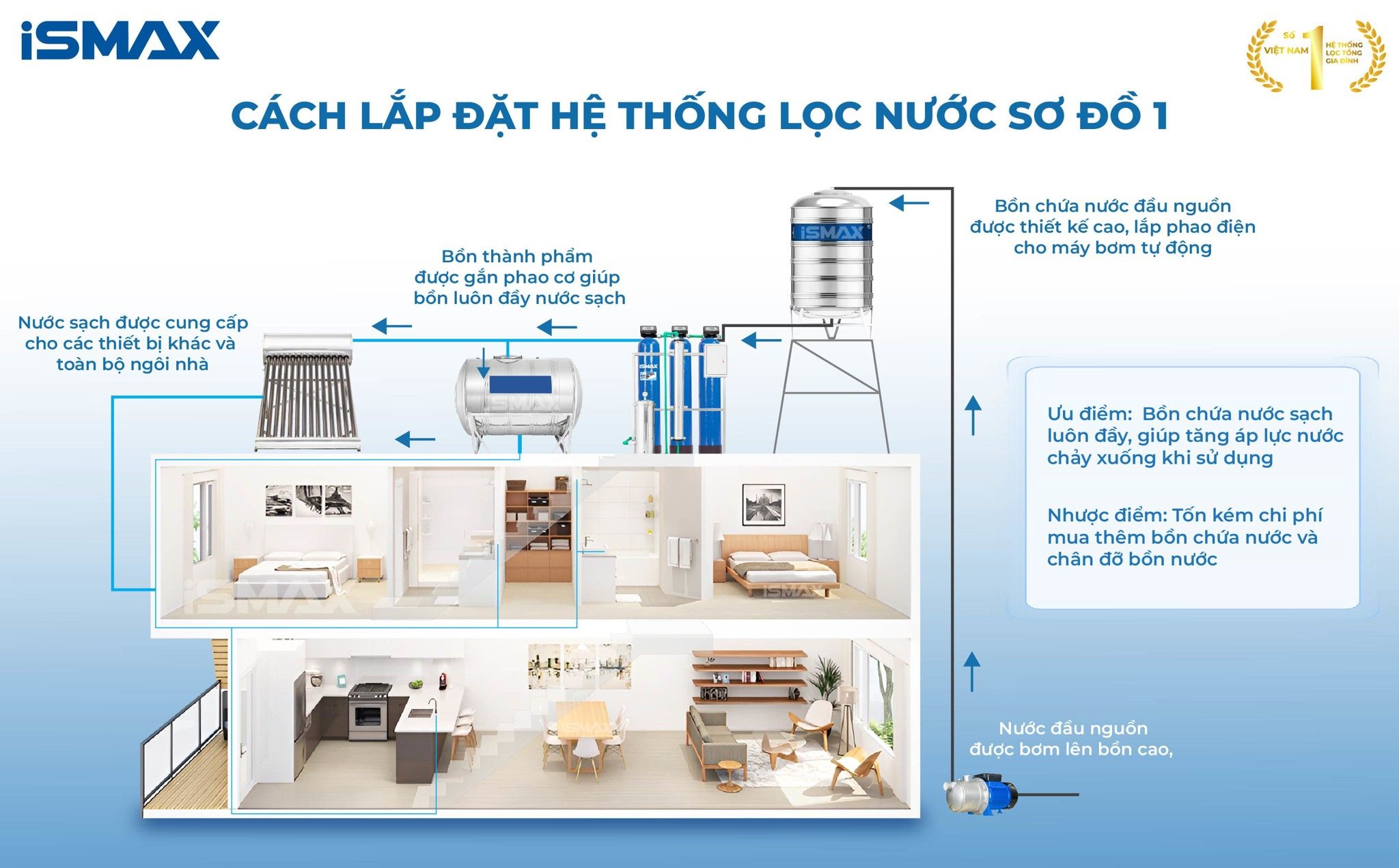 Hệ Thống Lọc Tổng Đầu Nguồn iSmax EcoClean C3-1054-UFUV