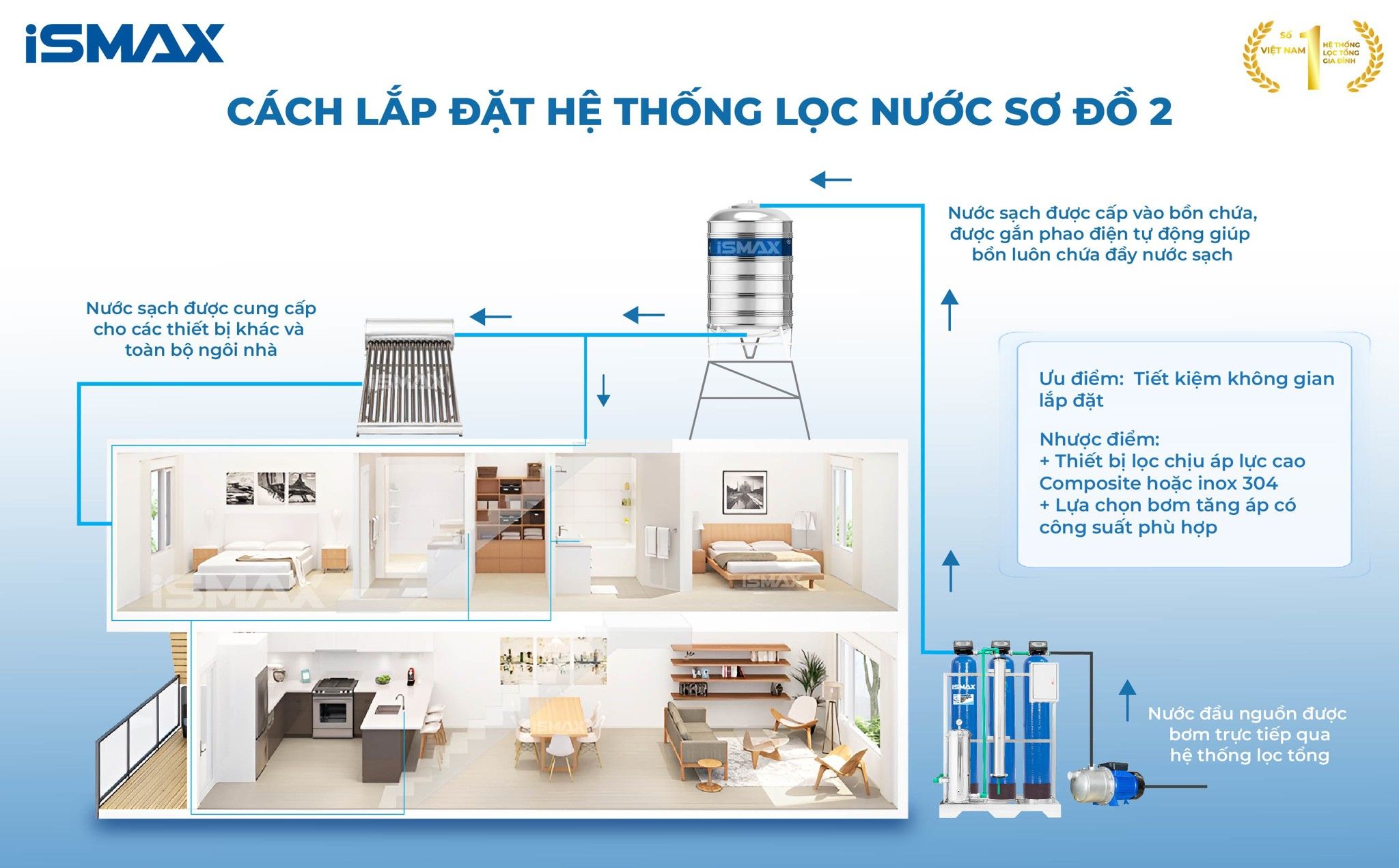 Hệ Thống Lọc Tổng Đầu Nguồn iSmax EcoClean C3-1054-UFUV