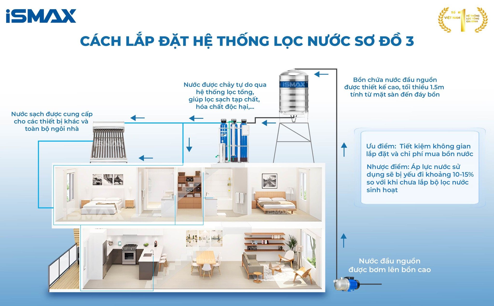 Hệ Thống Lọc Tổng Đầu Nguồn iSmax EcoClean C3-1054-UFUV