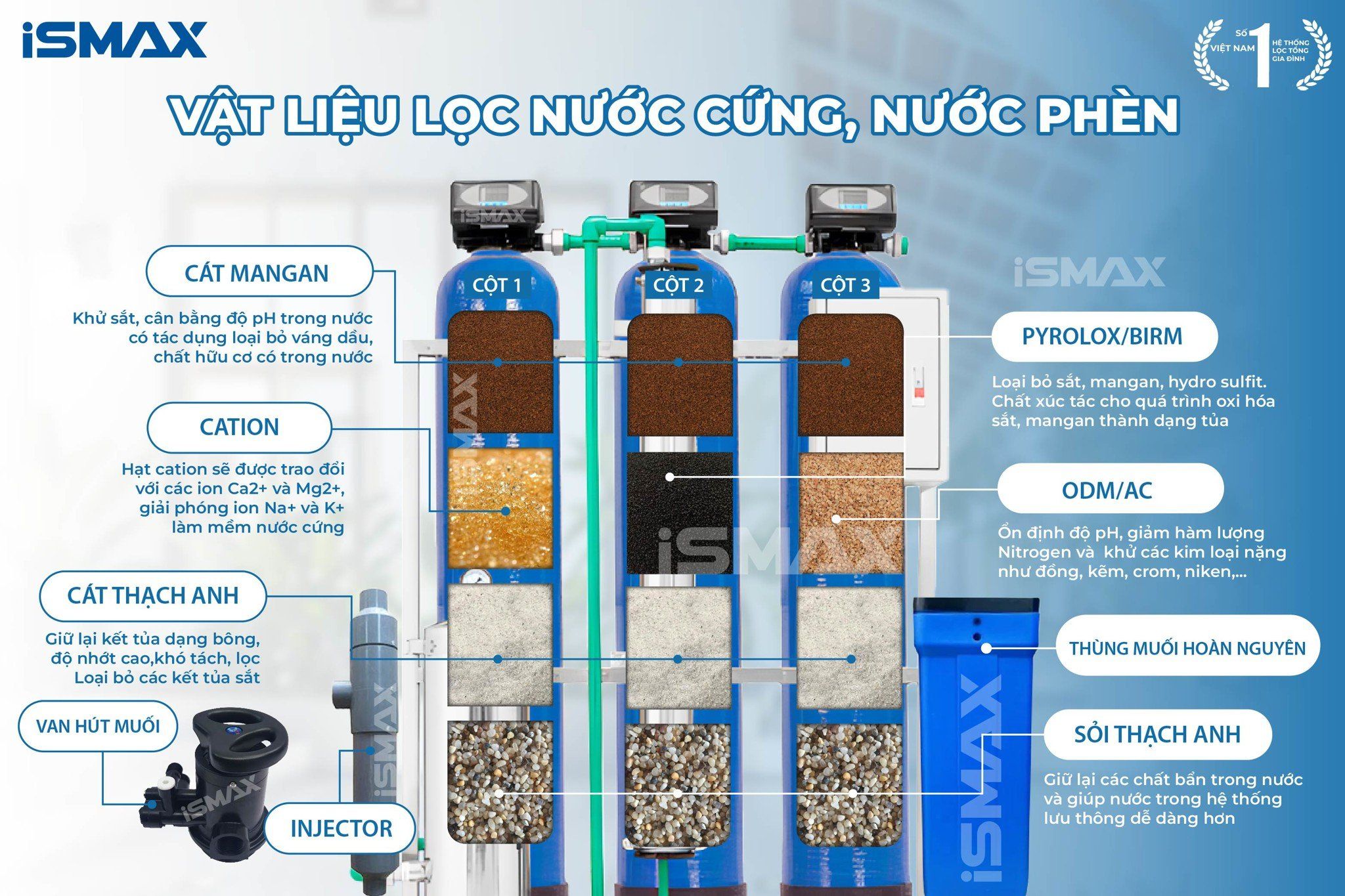 Hệ Thống Lọc Tổng Đầu Nguồn iSmax EcoClean C3-1054-UFUV