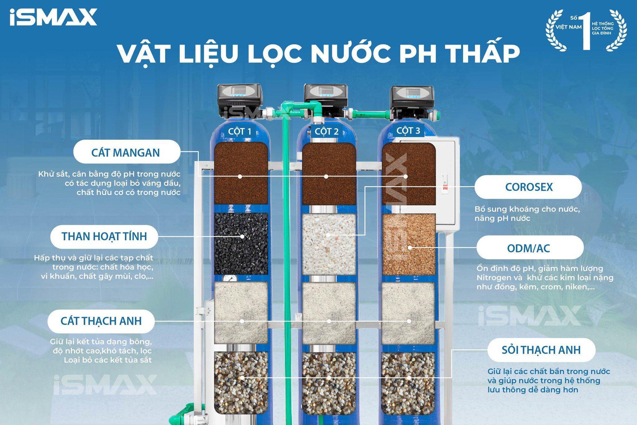 Hệ Thống Lọc Tổng Đầu Nguồn iSmax EcoClean C3-1054-UFUV