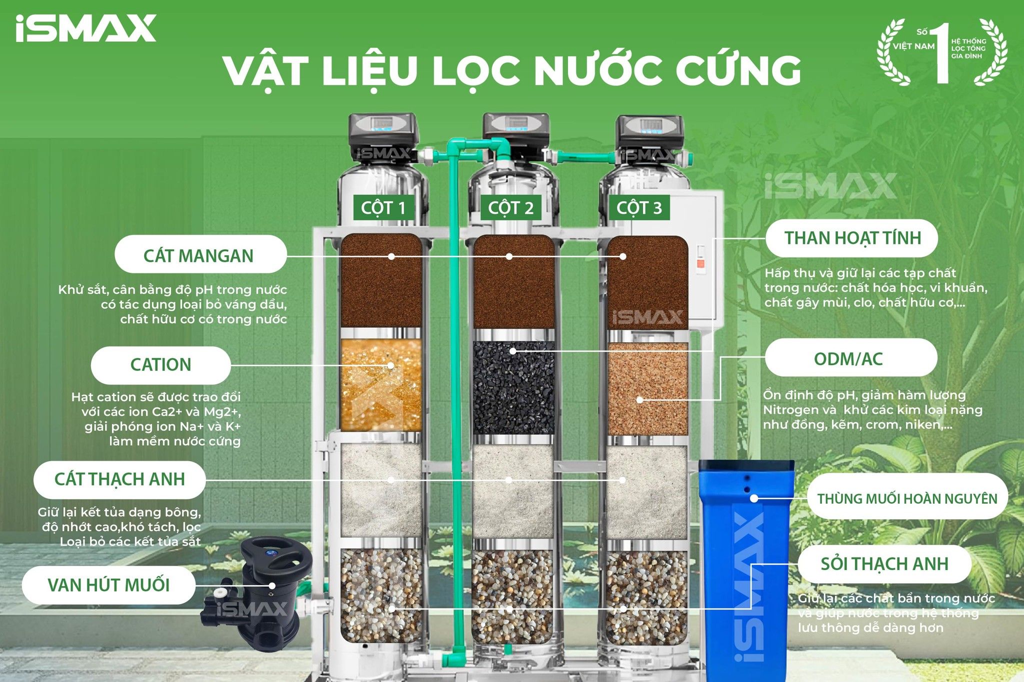Hệ Thống Lọc Tổng Đầu Nguồn iSmax EcoClean I3-1054-UFUV