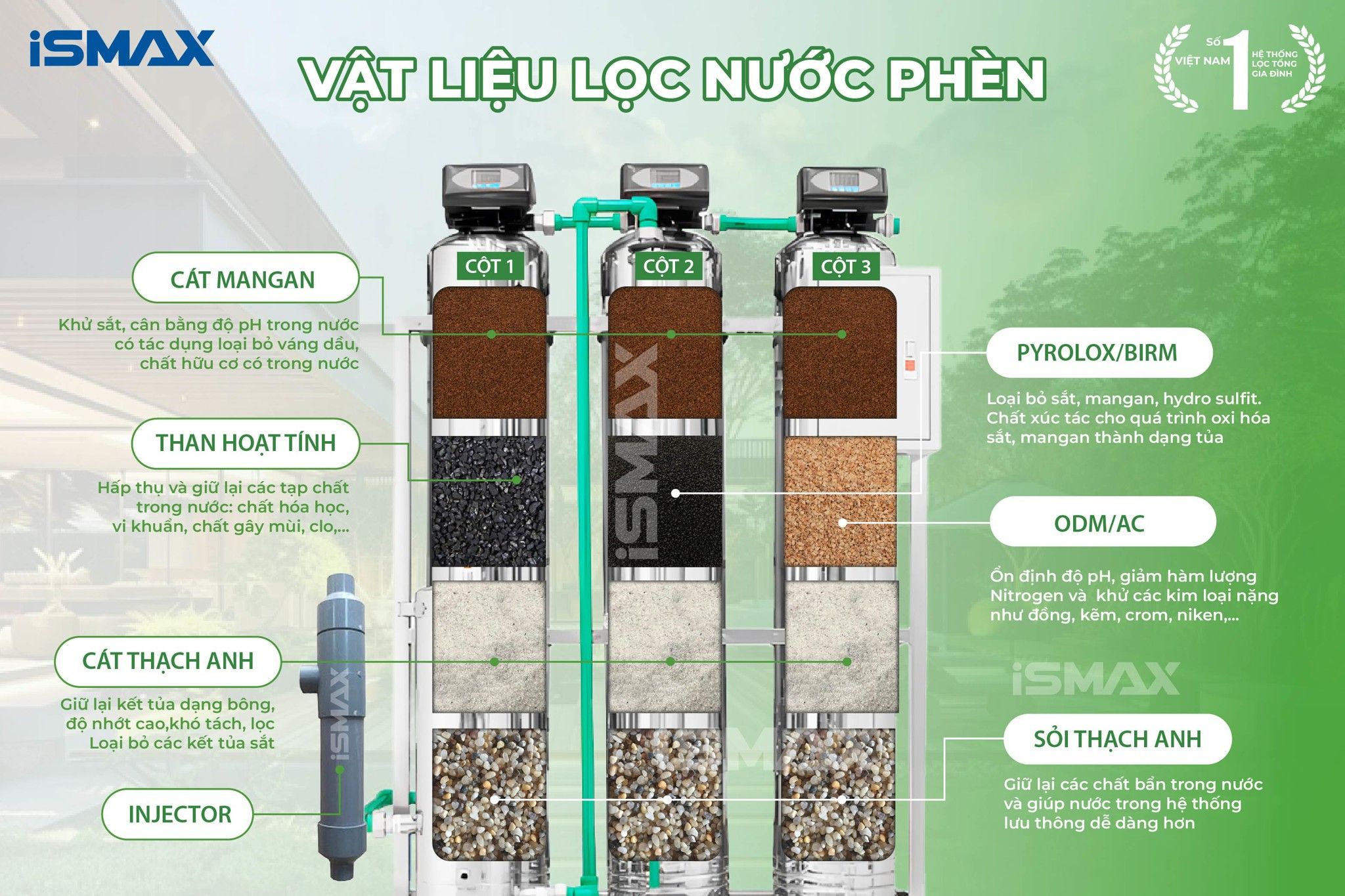 Hệ Thống Lọc Tổng Đầu Nguồn iSmax EcoClean I3-1054-UFUV