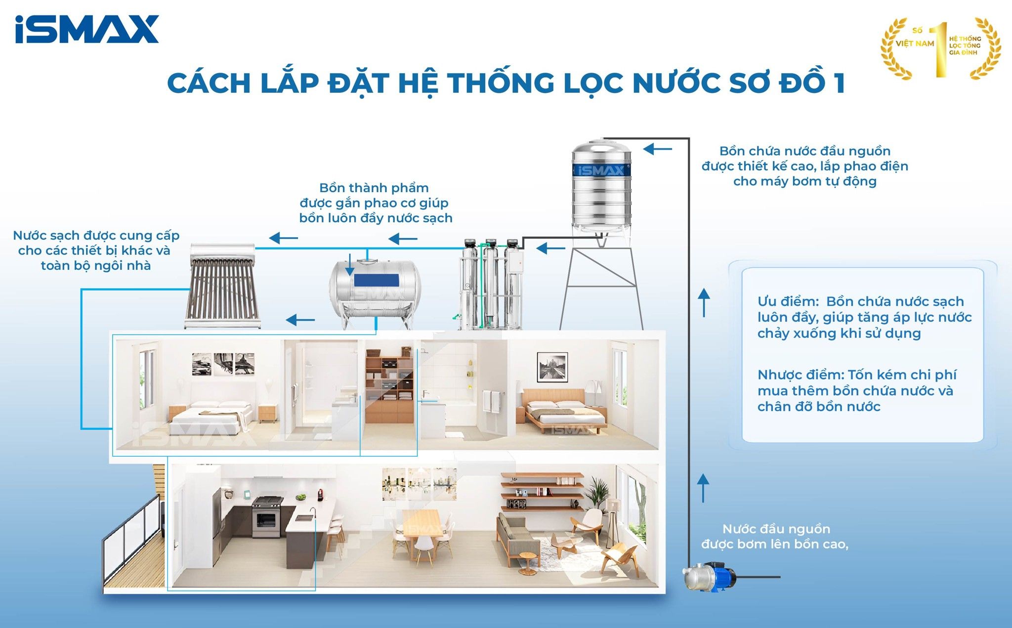 Hệ Thống Lọc Tổng Đầu Nguồn iSmax EcoClean I3-1054-UFUV