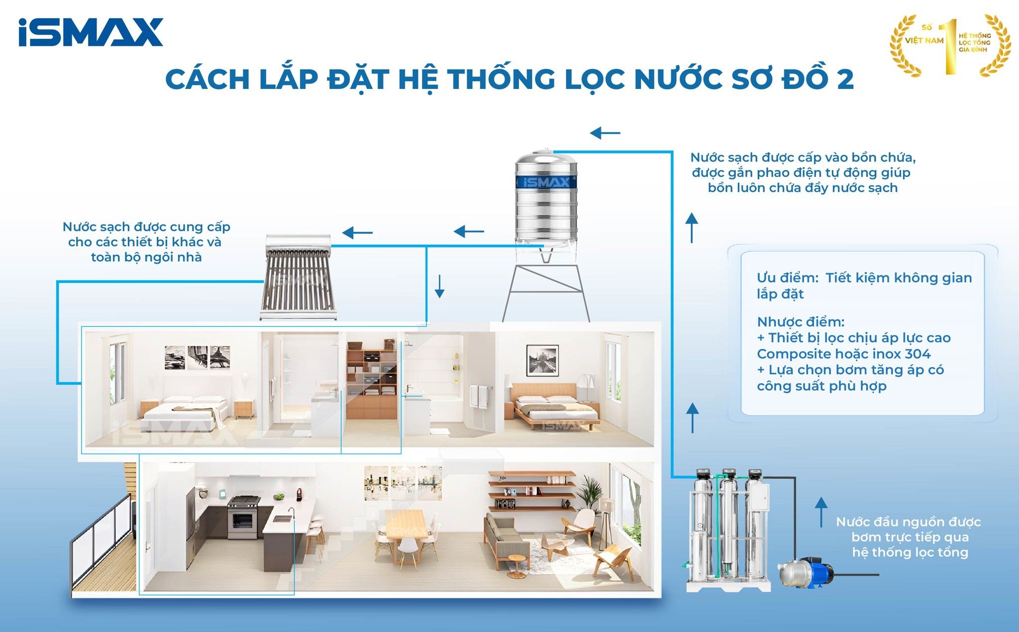 Hệ Thống Lọc Tổng Đầu Nguồn iSmax EcoClean I3-1054-UFUV
