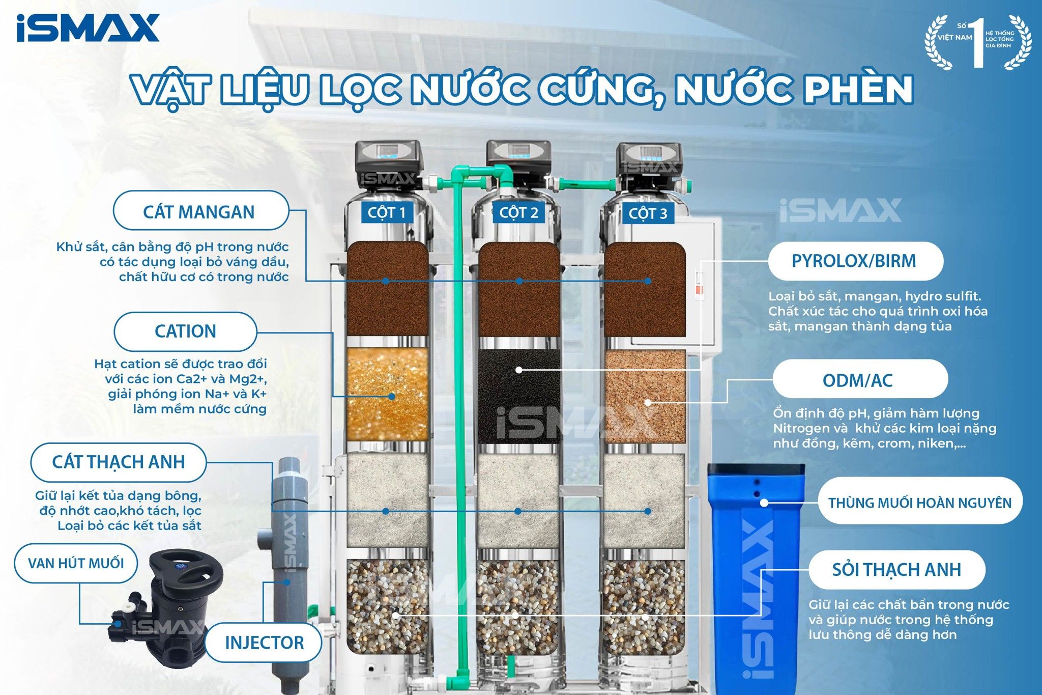 Hệ Thống Lọc Tổng Đầu Nguồn iSmax EcoClean I3-1054-UFUV