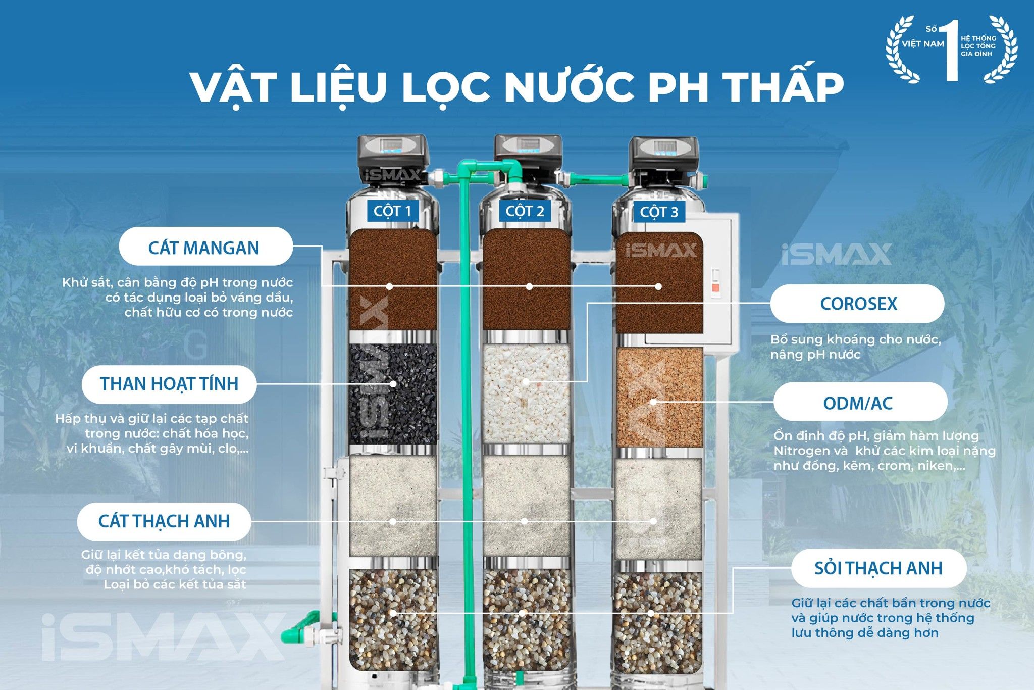 Hệ Thống Lọc Tổng Đầu Nguồn iSmax EcoClean I3-1054-UFUV