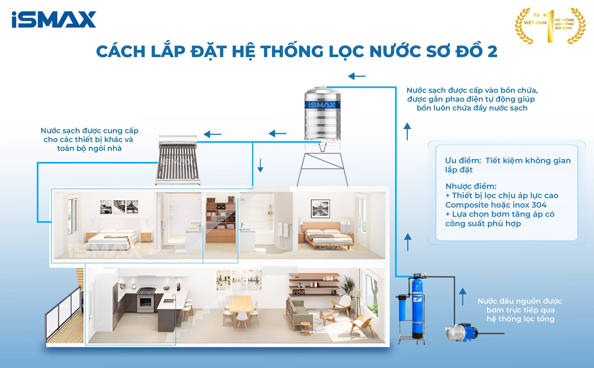 Sơ đồ lắp đặt Lọc tổng đầu nguồn 1 cột iSmax EcoClean C1-1252