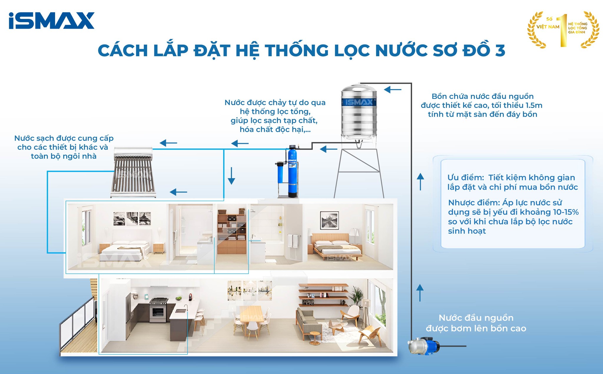 Sơ đồ lắp đặt Lọc tổng đầu nguồn 1 cột iSmax EcoClean C1-1252