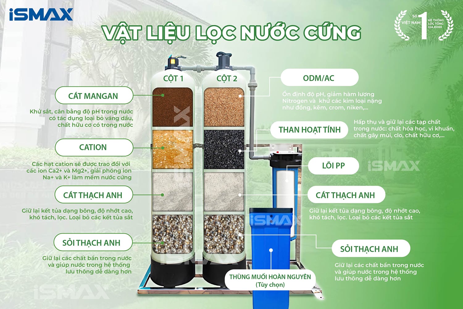 Vật liệu lọc nước cứng của hệ thống iSmax EcoClean C2-1252