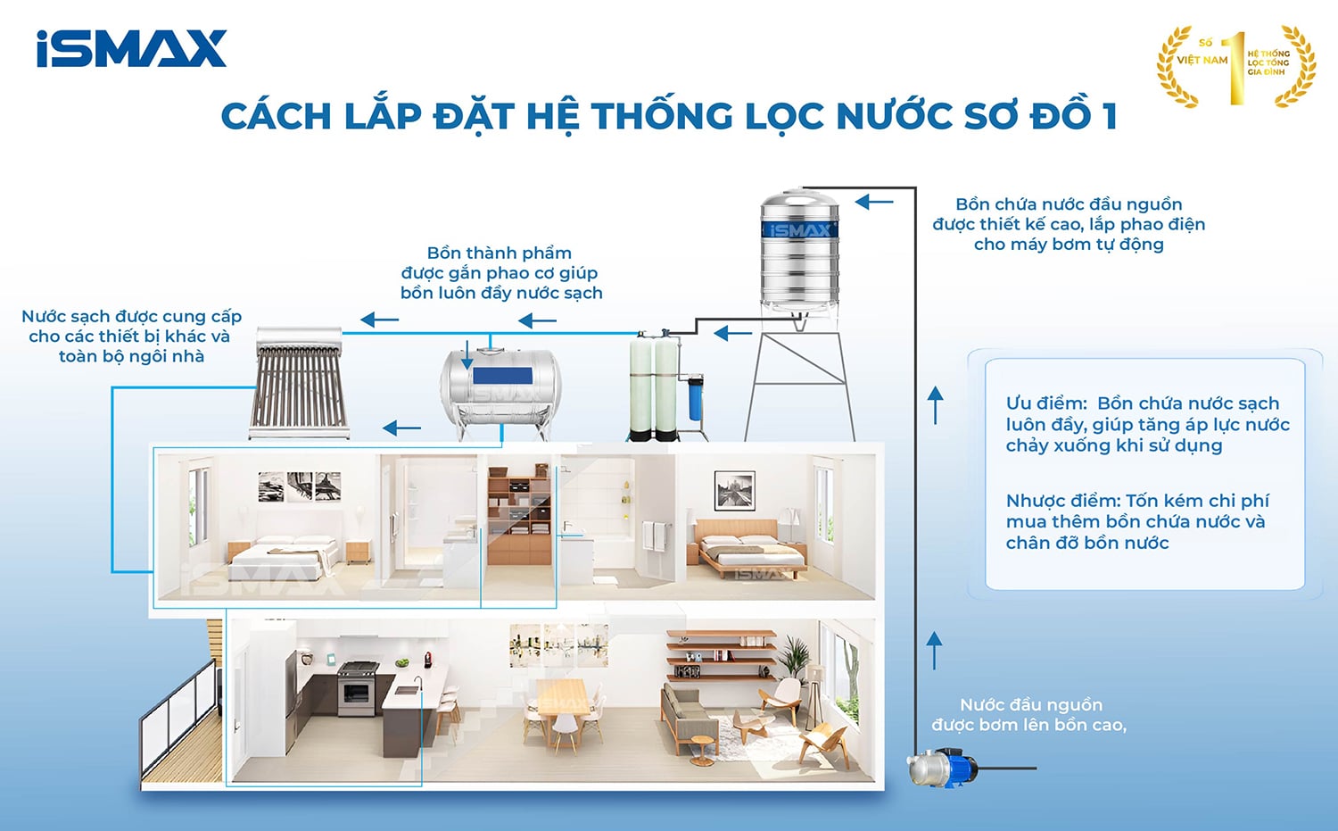 iSmax EcoClean C2-1252 - Sơ đồ lắp đặt 1