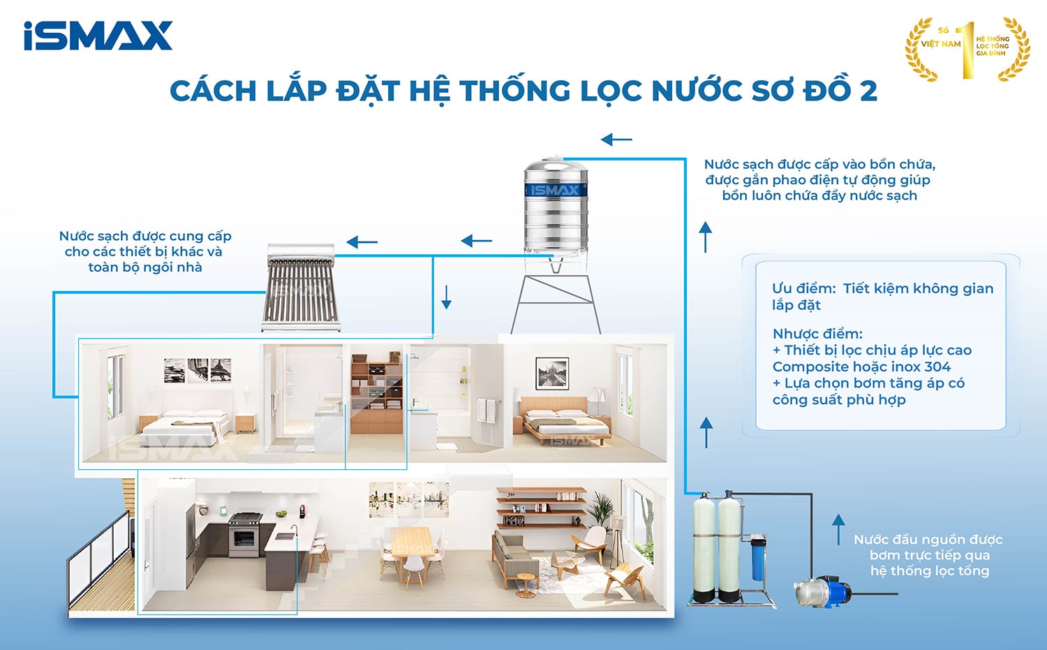 iSmax EcoClean C2-1252 - Sơ đồ lắp đặt 2