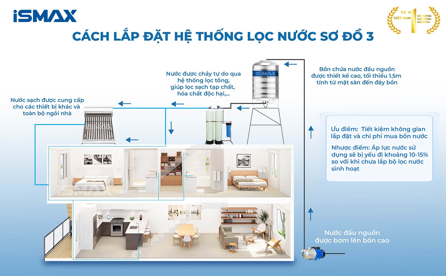 iSmax EcoClean C2-1252 - Sơ đồ lắp đặt 3