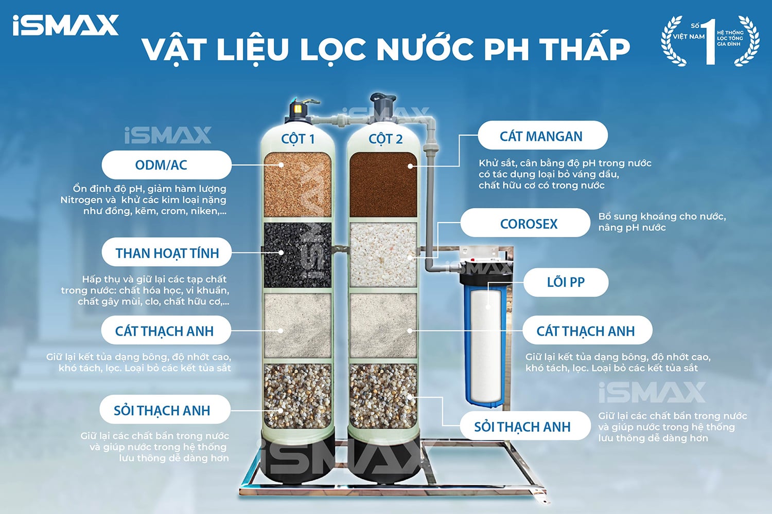 Vật liệu lọc nước pH thấp của hệ thống iSmax EcoClean C2-1252