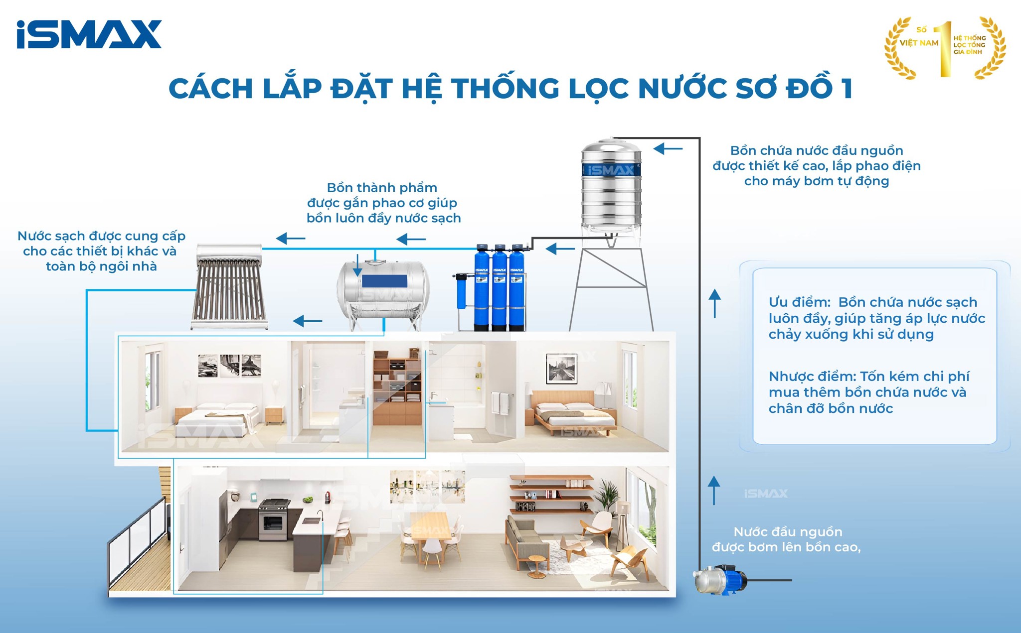 iSmax EcoClean C3-1252 - Sơ đồ lắp đặt 1