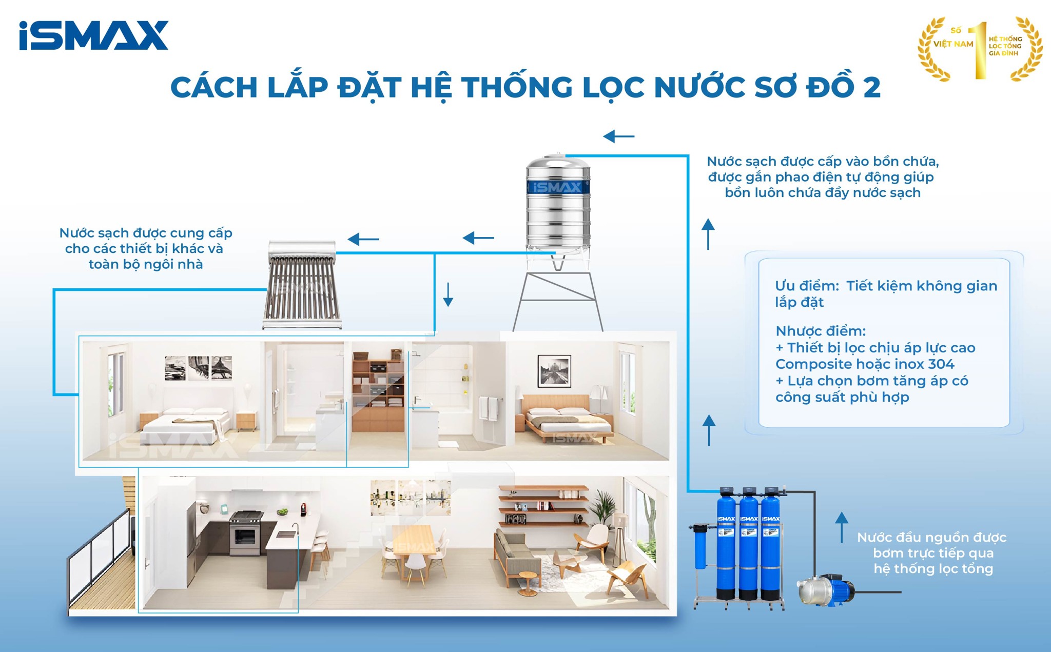 iSmax EcoClean C3-1252 - Sơ đồ lắp đặt 2