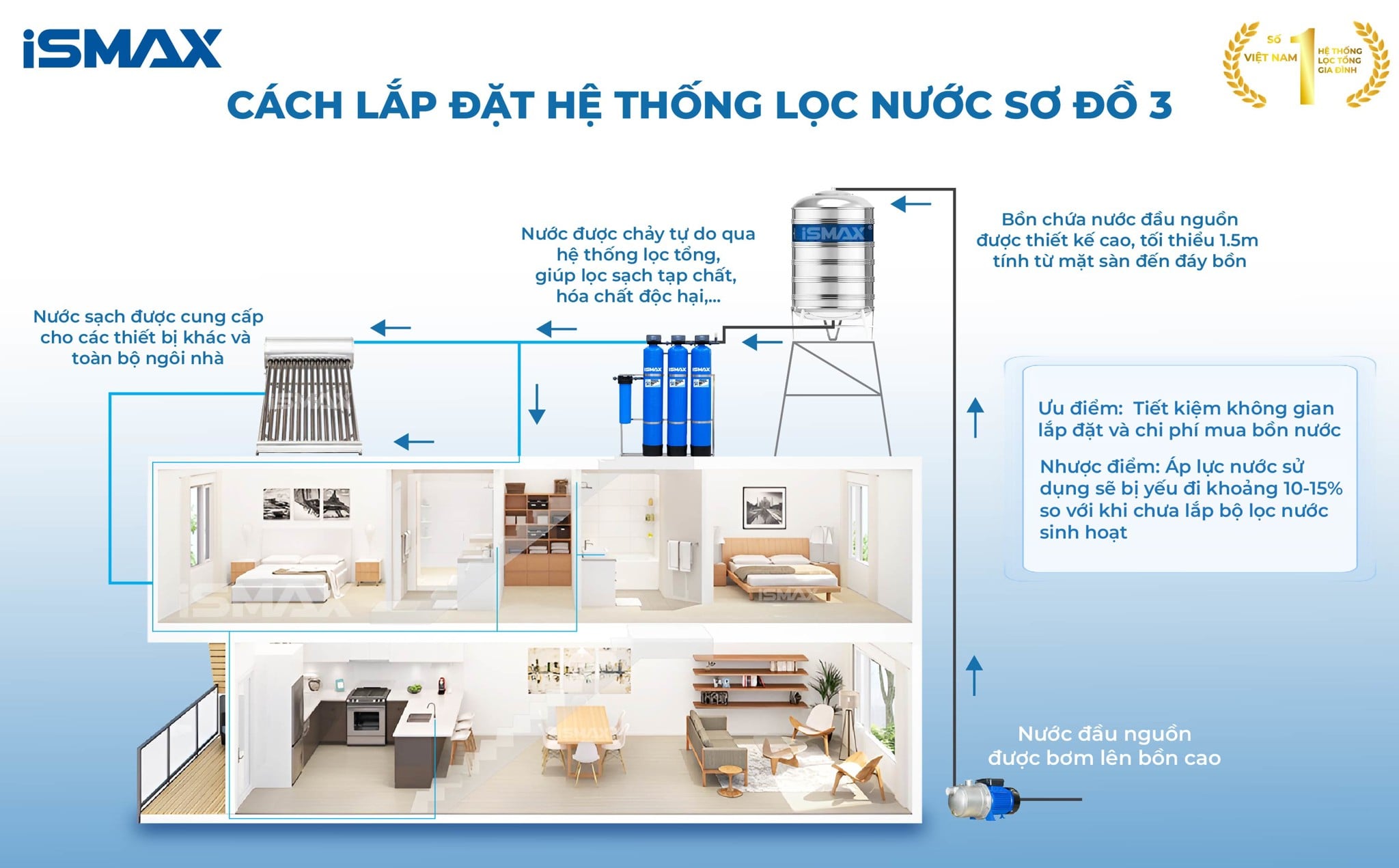 iSmax EcoClean C3-1252 - Sơ đồ lắp đặt 3