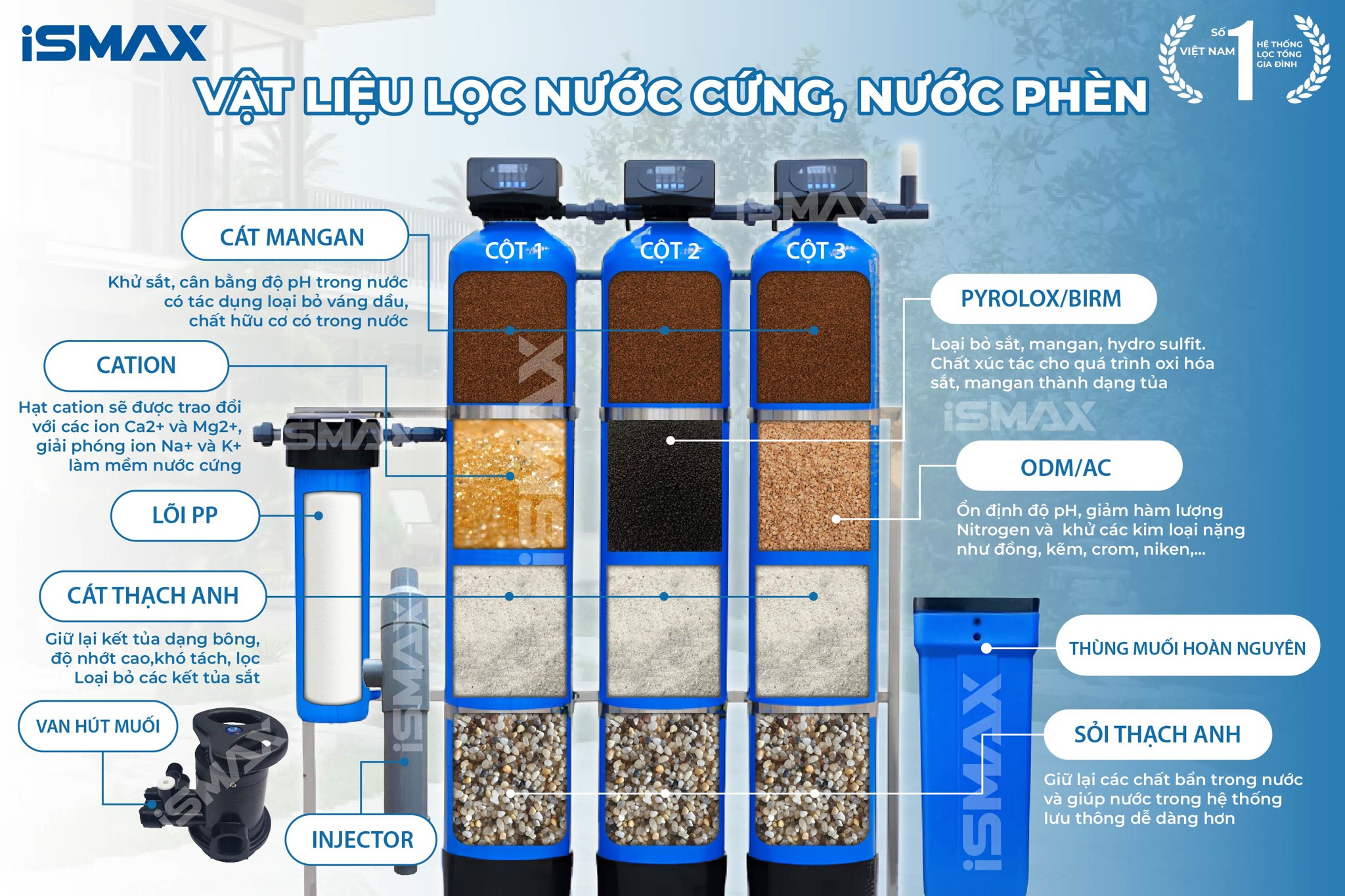 Vật liệu lọc nước cứng + phèn của iSmax EcoClean C3-1252