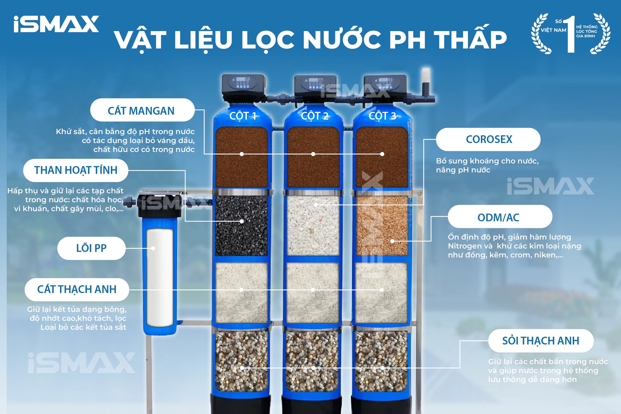 Vật liệu lọc nước pH thấp của iSmax EcoClean C3-1252