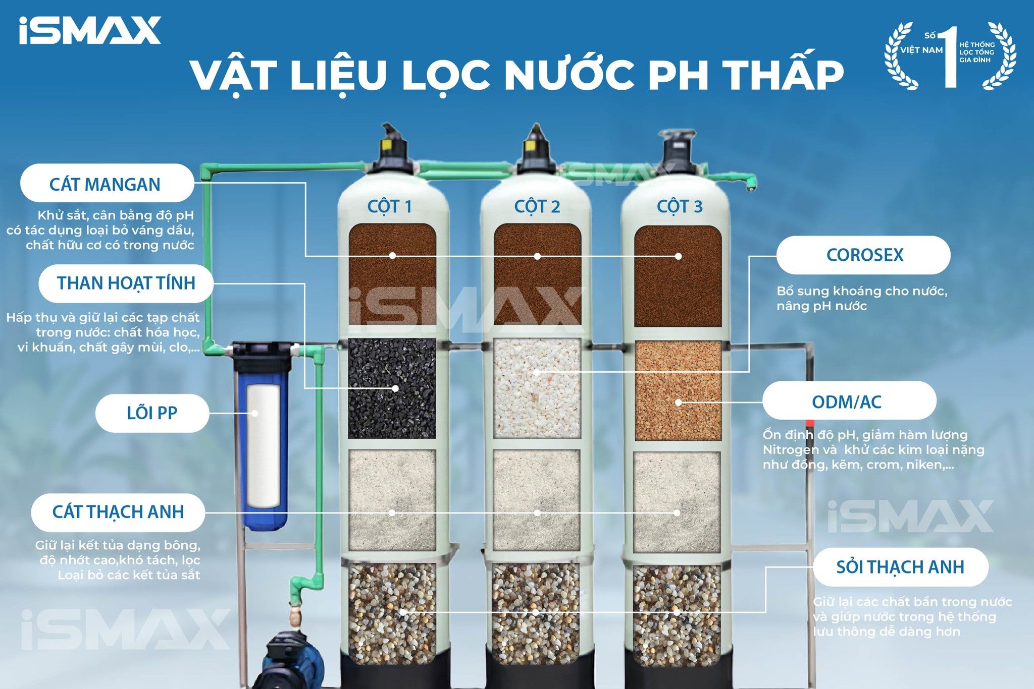 Vật liệu lọc phù hợp với nguồn nước pH thấp