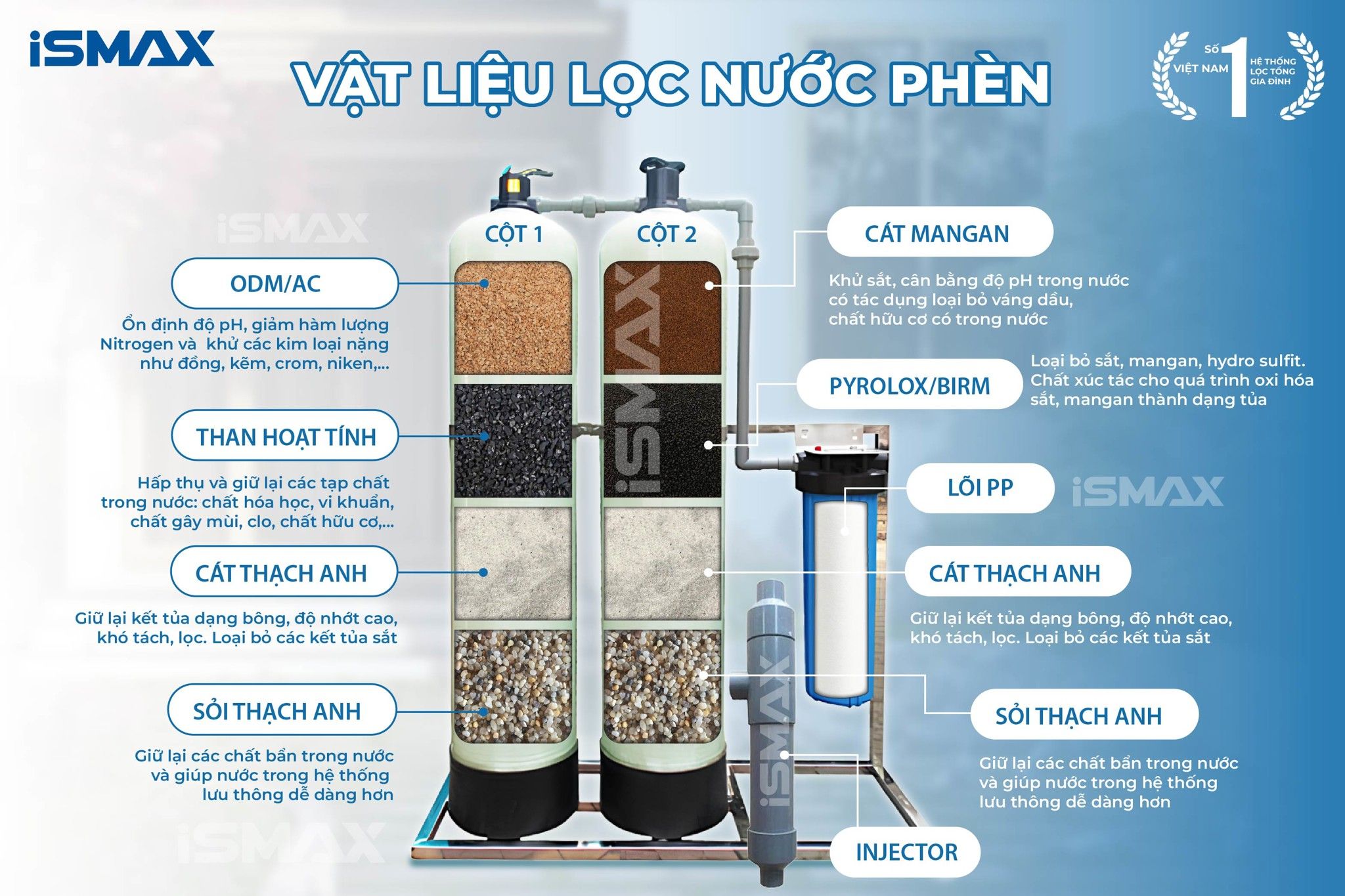 Vật liệu lọc phù hợp cho nước phèn