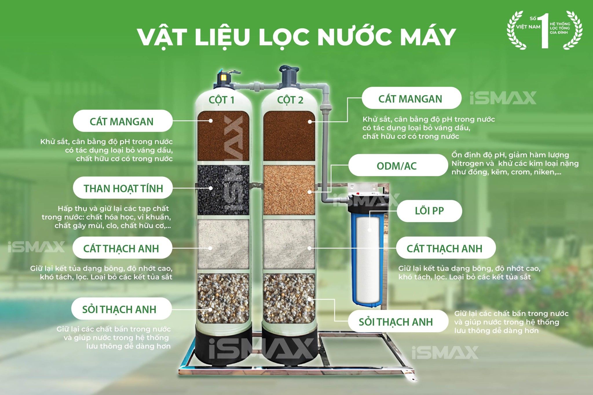 Hệ Thống Lọc Tổng Đầu Nguồn iSmax EcoClean C2-844
