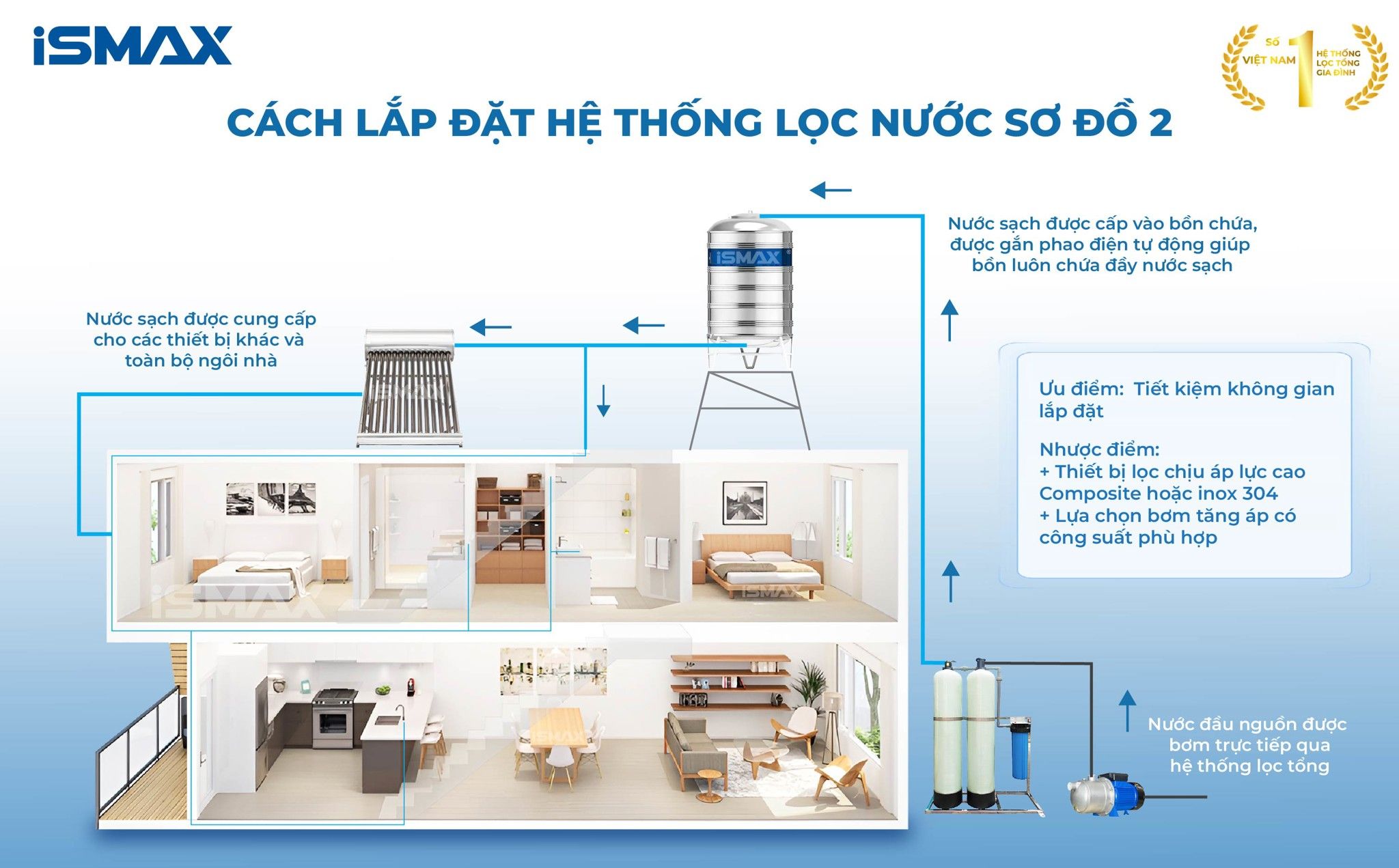 Hệ Thống Lọc Tổng Đầu Nguồn iSmax EcoClean C2-844