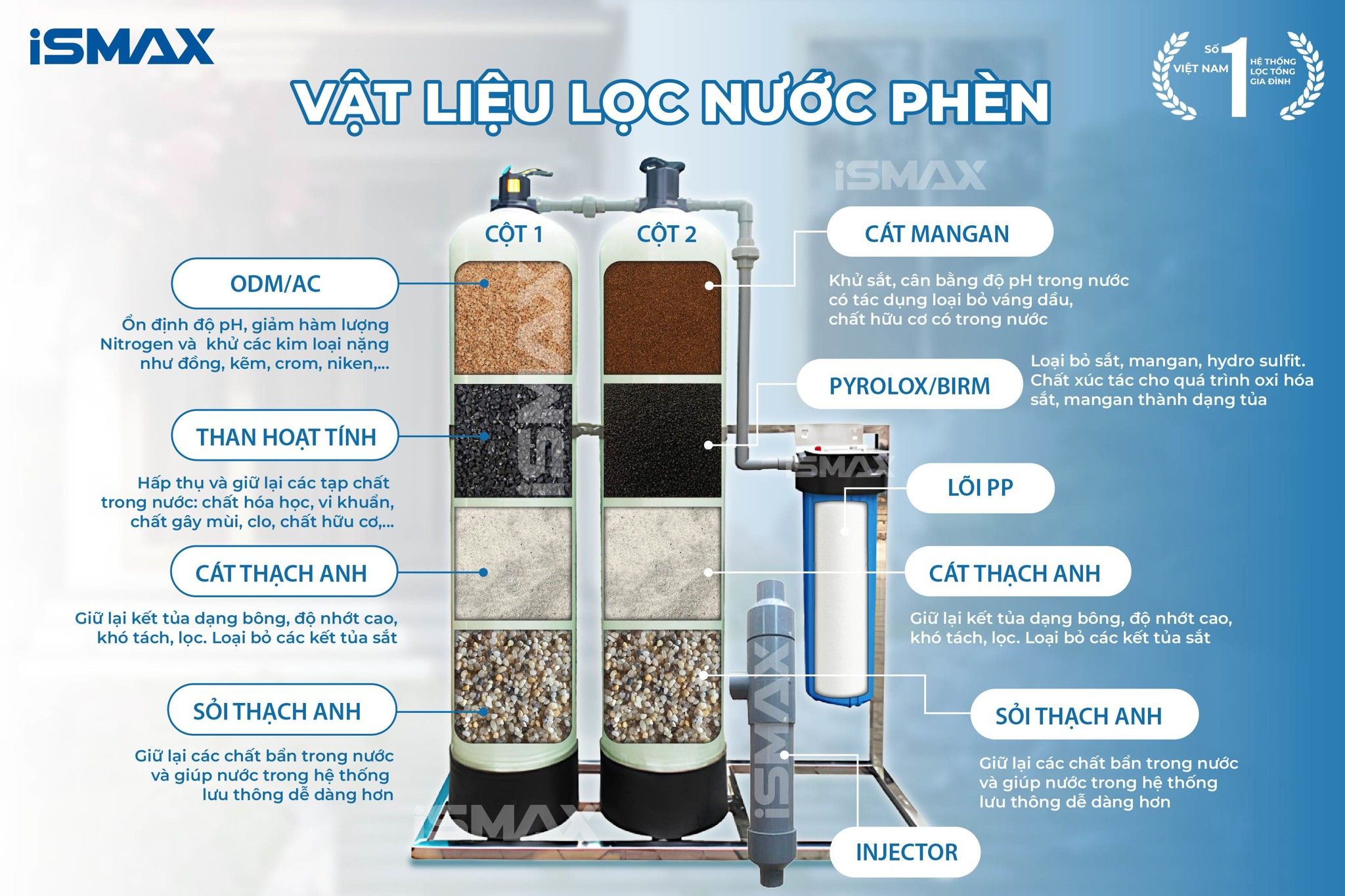 Hệ Thống Lọc Tổng Đầu Nguồn iSmax EcoClean C2-844