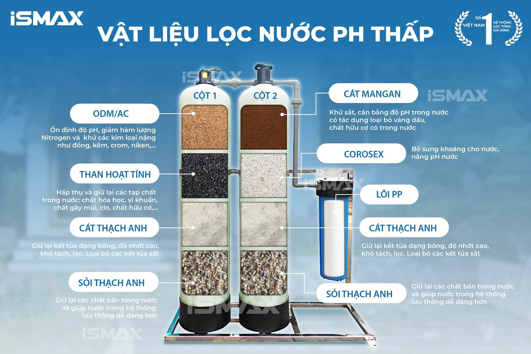 Hệ Thống Lọc Tổng Đầu Nguồn iSmax EcoClean C2-844