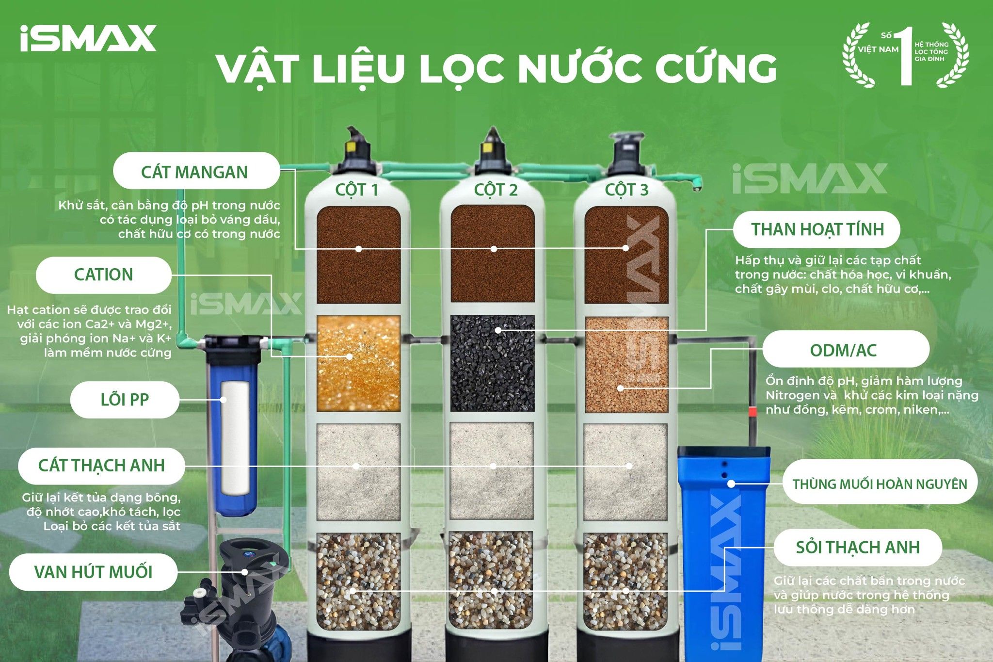 Hệ Thống Lọc Tổng Đầu Nguồn iSmax EcoClean C3-844