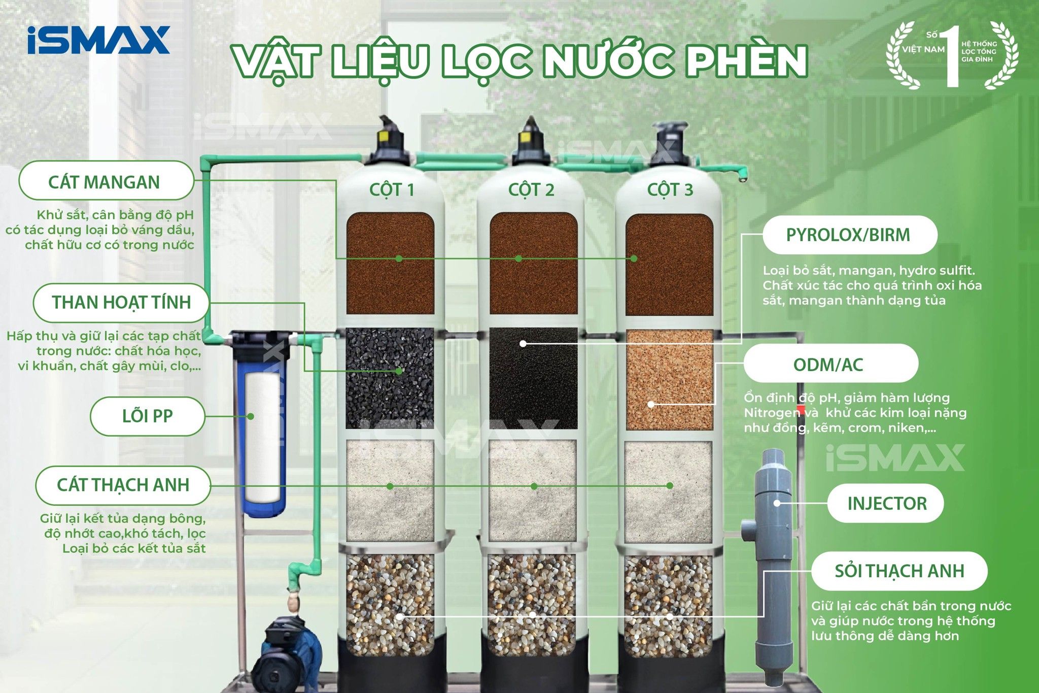 Hệ Thống Lọc Tổng Đầu Nguồn iSmax EcoClean C3-844