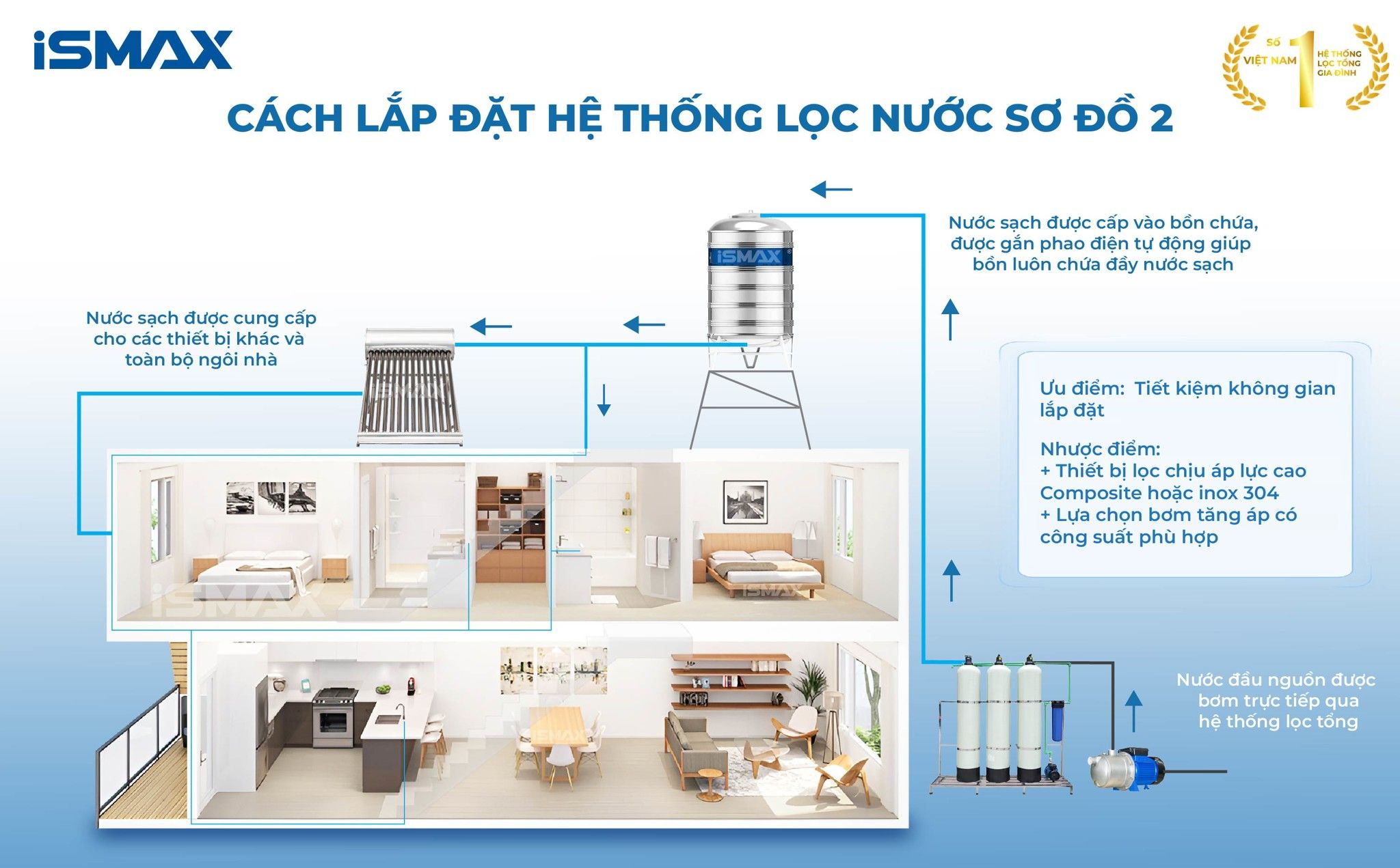 Hệ Thống Lọc Tổng Đầu Nguồn iSmax EcoClean C3-844