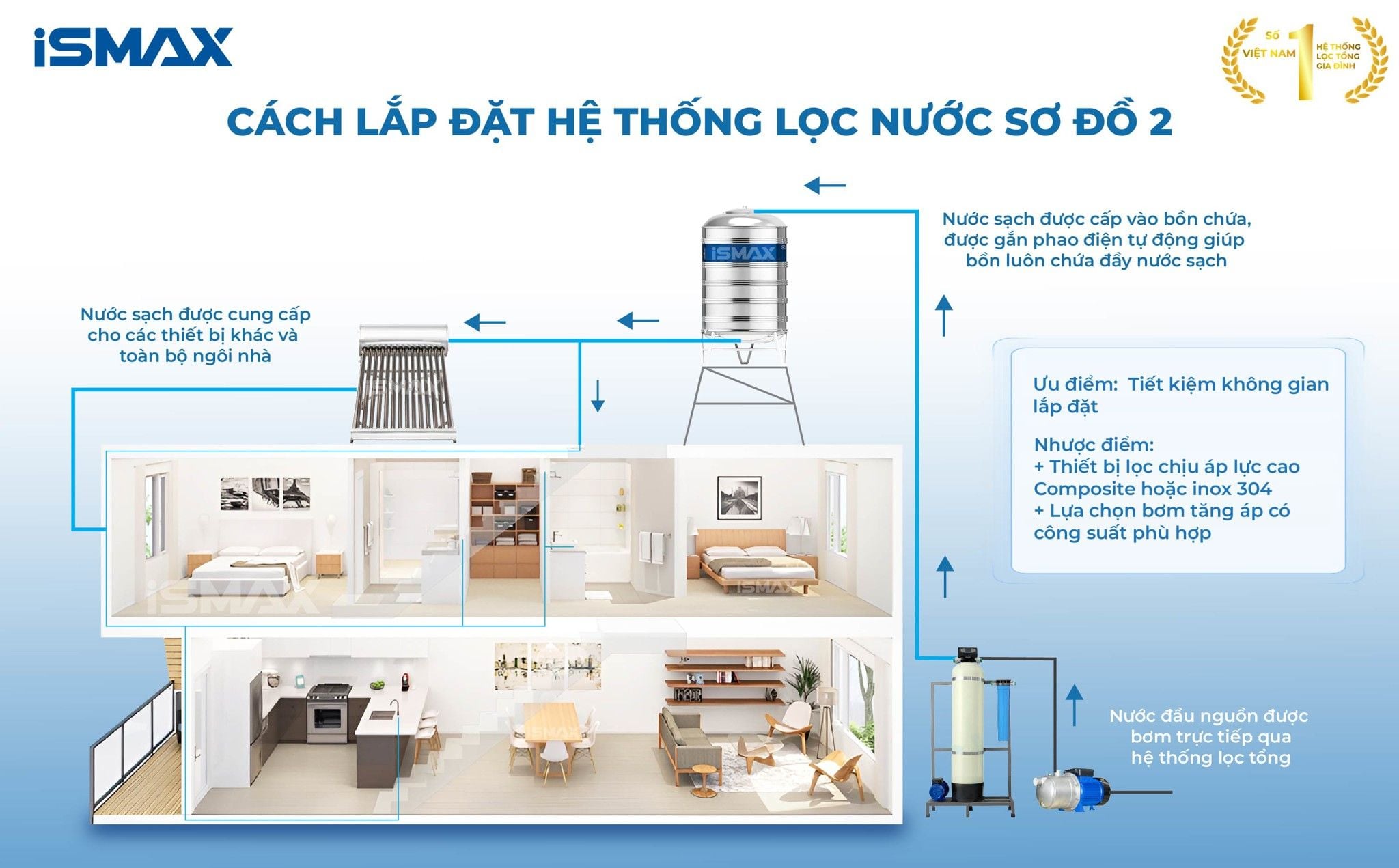 Cách lắp đặt hệ thống theo sơ đồ 2