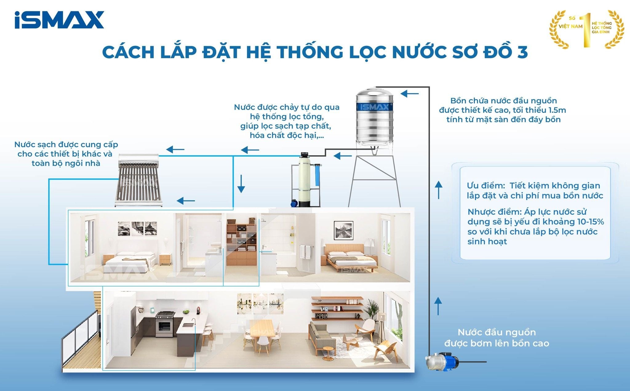 Cách lắp đặt hệ thống theo sơ đồ 3