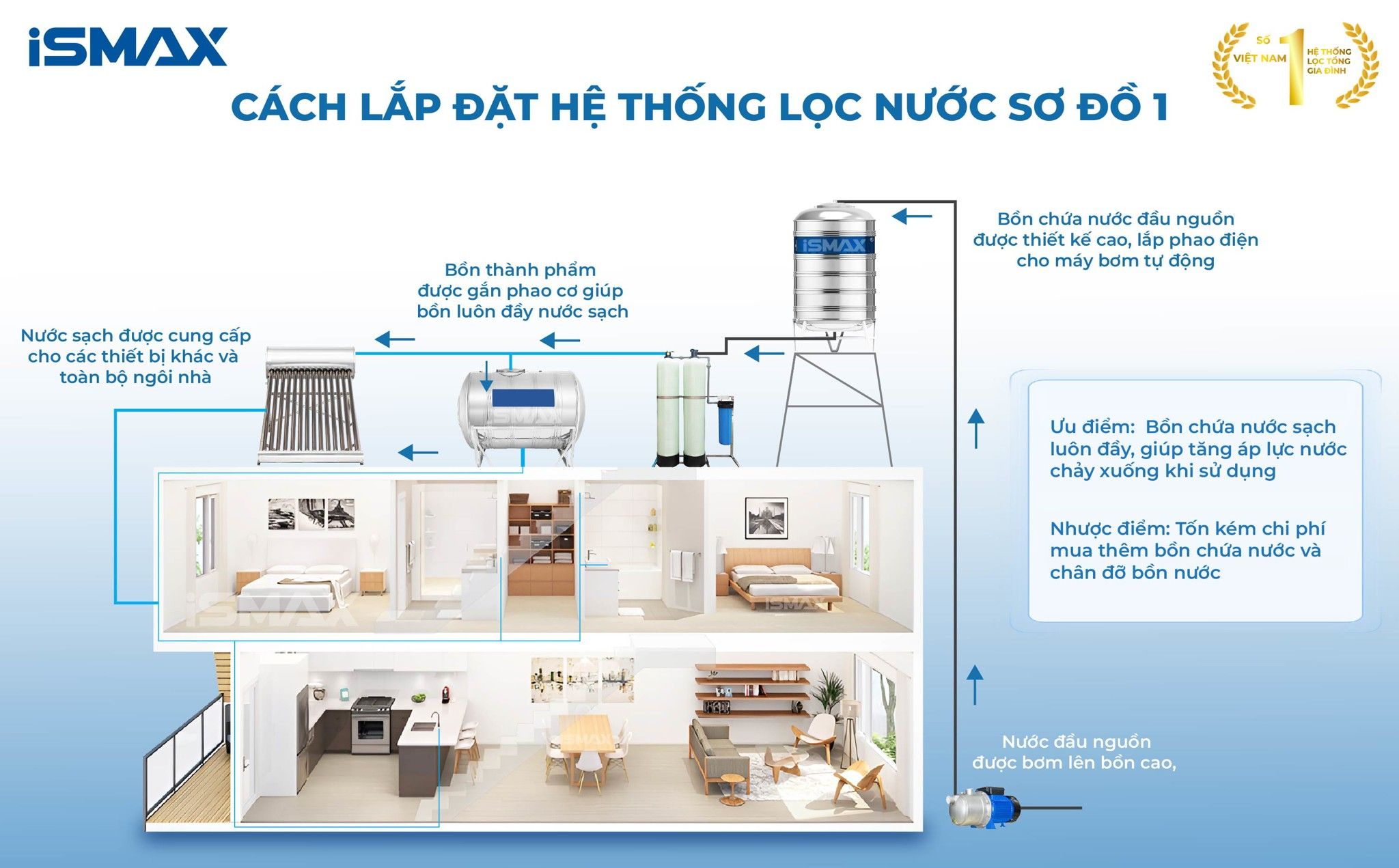 Cách lắp đặt hệ thống C2-948 theo sơ đồ 1