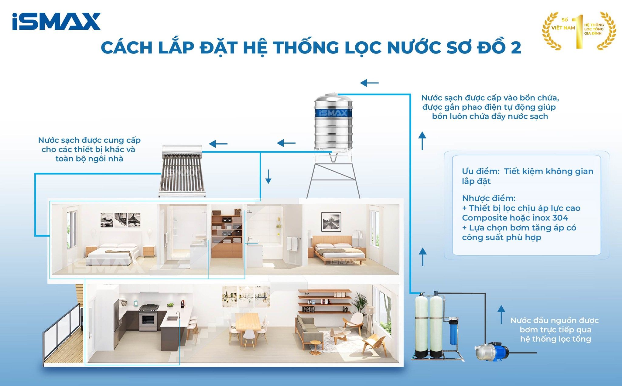 Cách lắp đặt hệ thống C2-948 theo sơ đồ 2