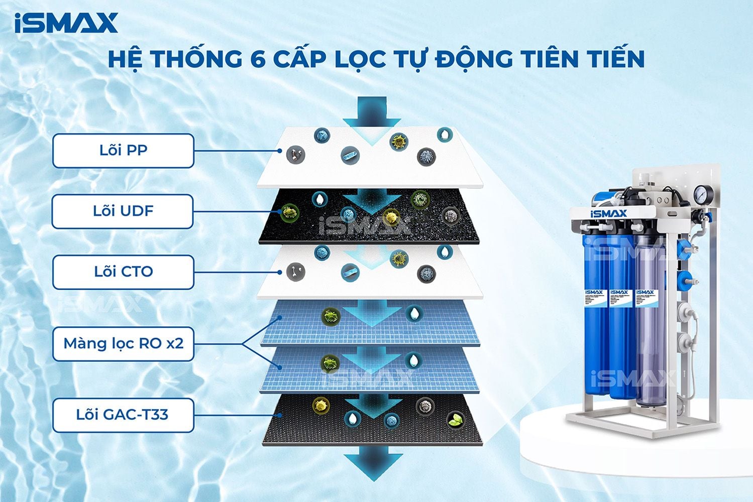 Máy lọc nước RO iSmax 30l/h tích hợp hệ thống lọc mạnh mẽ
