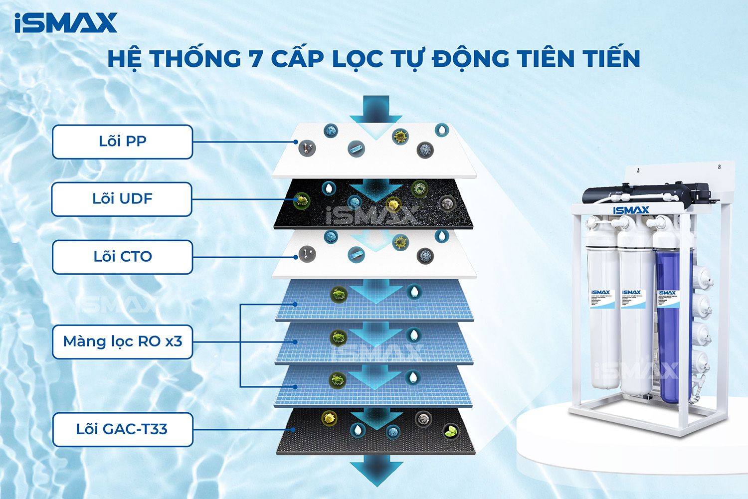 Hệ thống bán công nghiệp tích hợp hệ thống lọc mạnh mẽ, loại bỏ mọi vi khuẩn